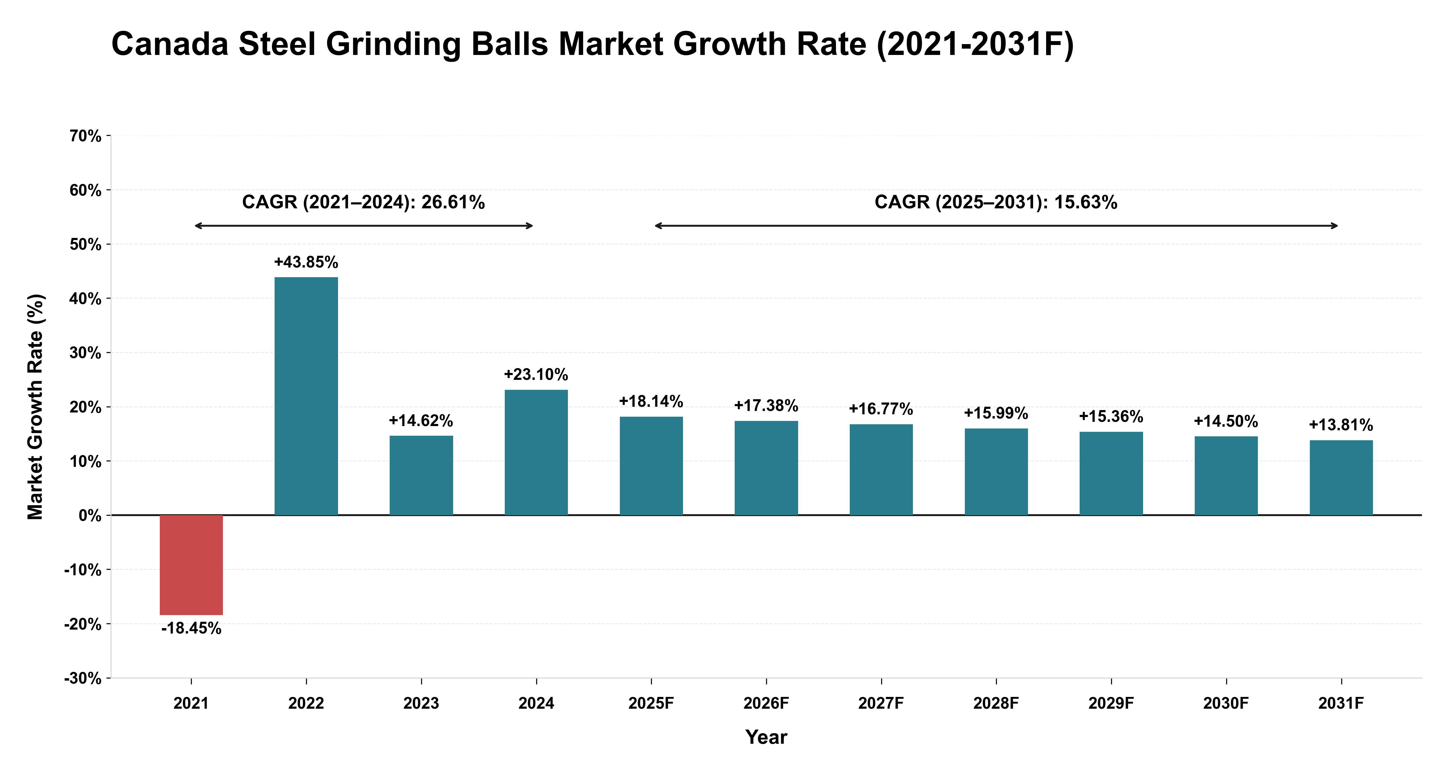 Canada Steel Grinding Balls Market Year-wise Growth Rate (2021-2031F)