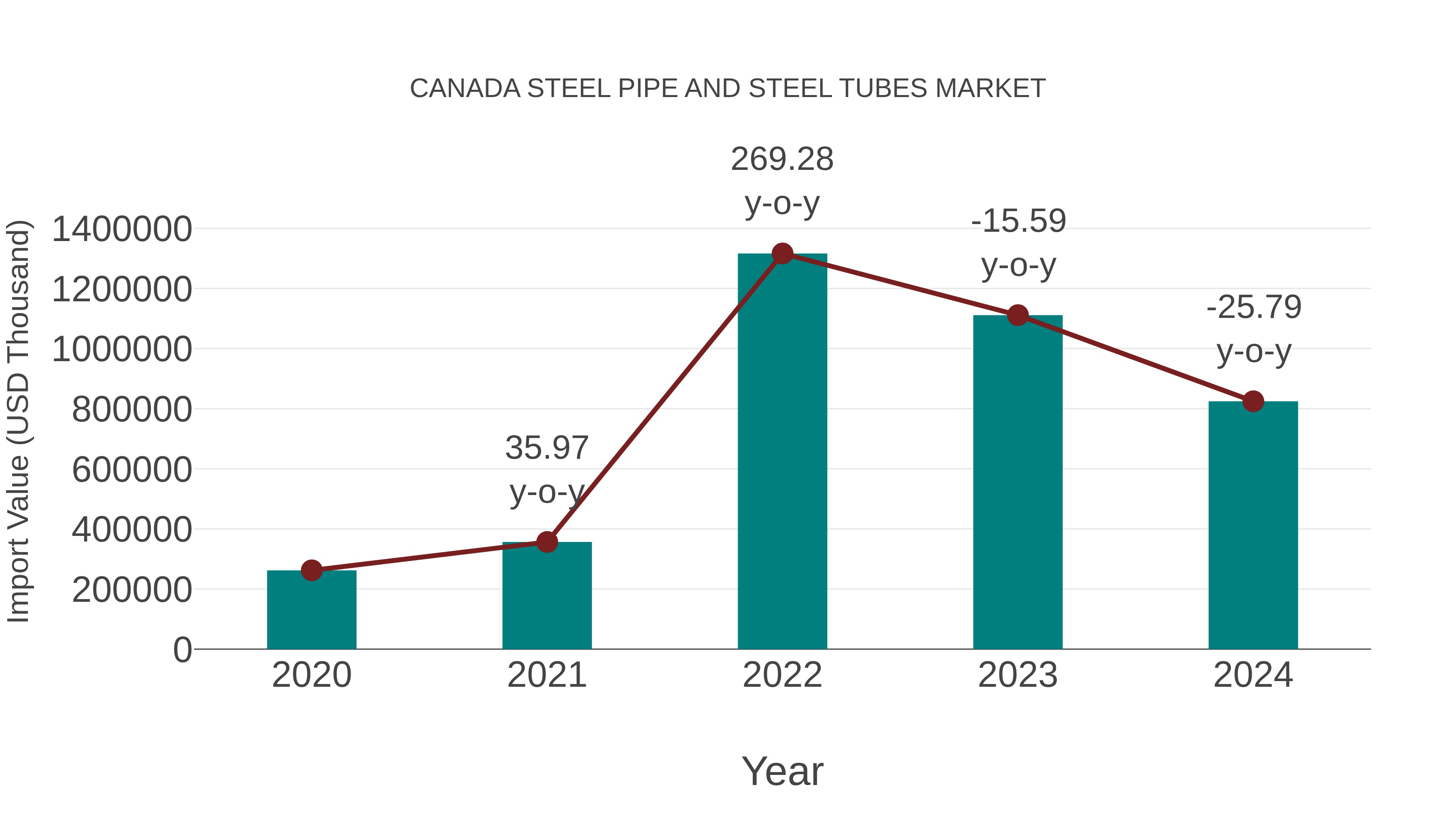  Canada Steel Pipe and Steel Tubes Market: Import Trend Analysis