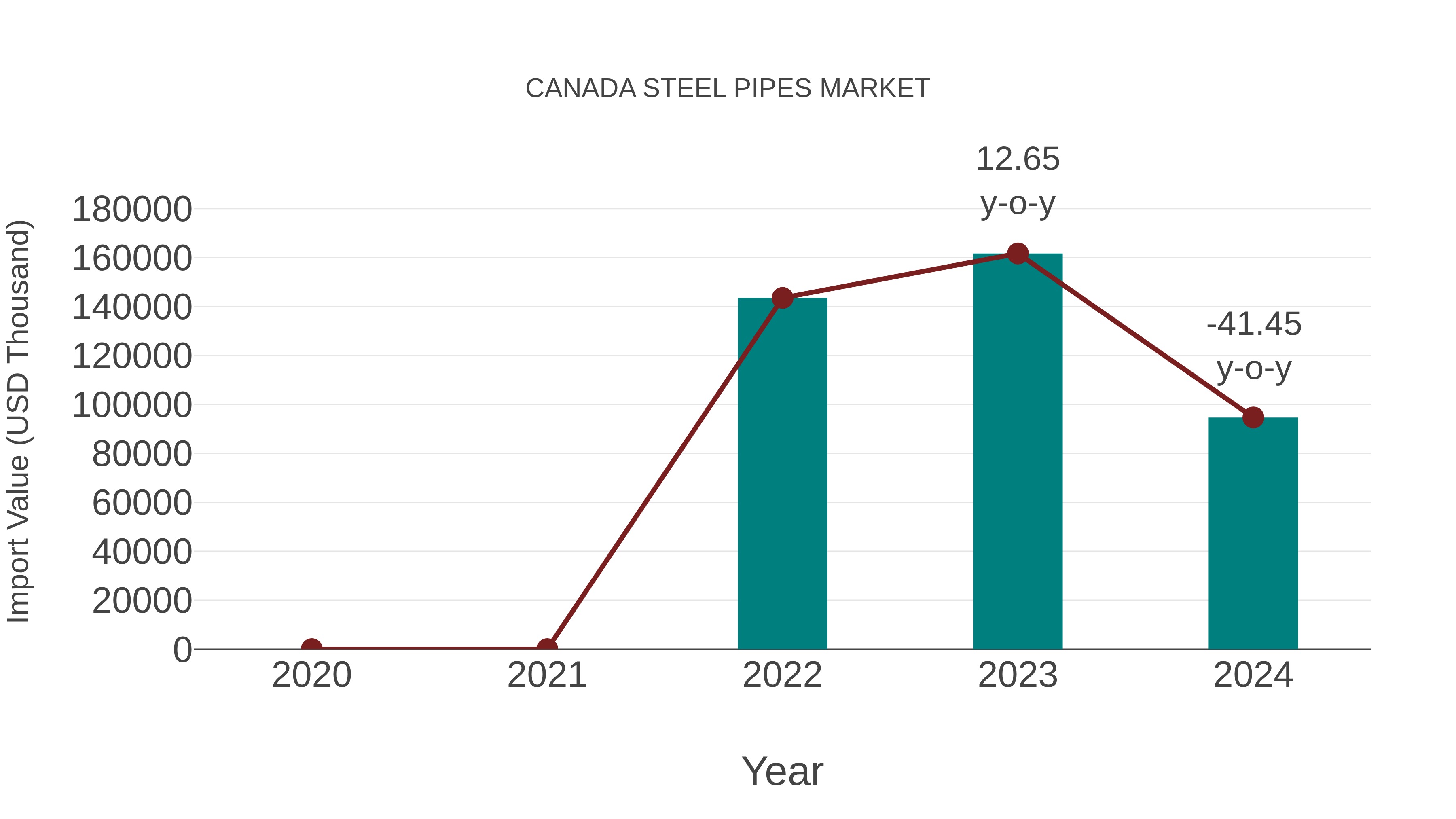Canada Steel Pipes Market: Import Trend Analysis