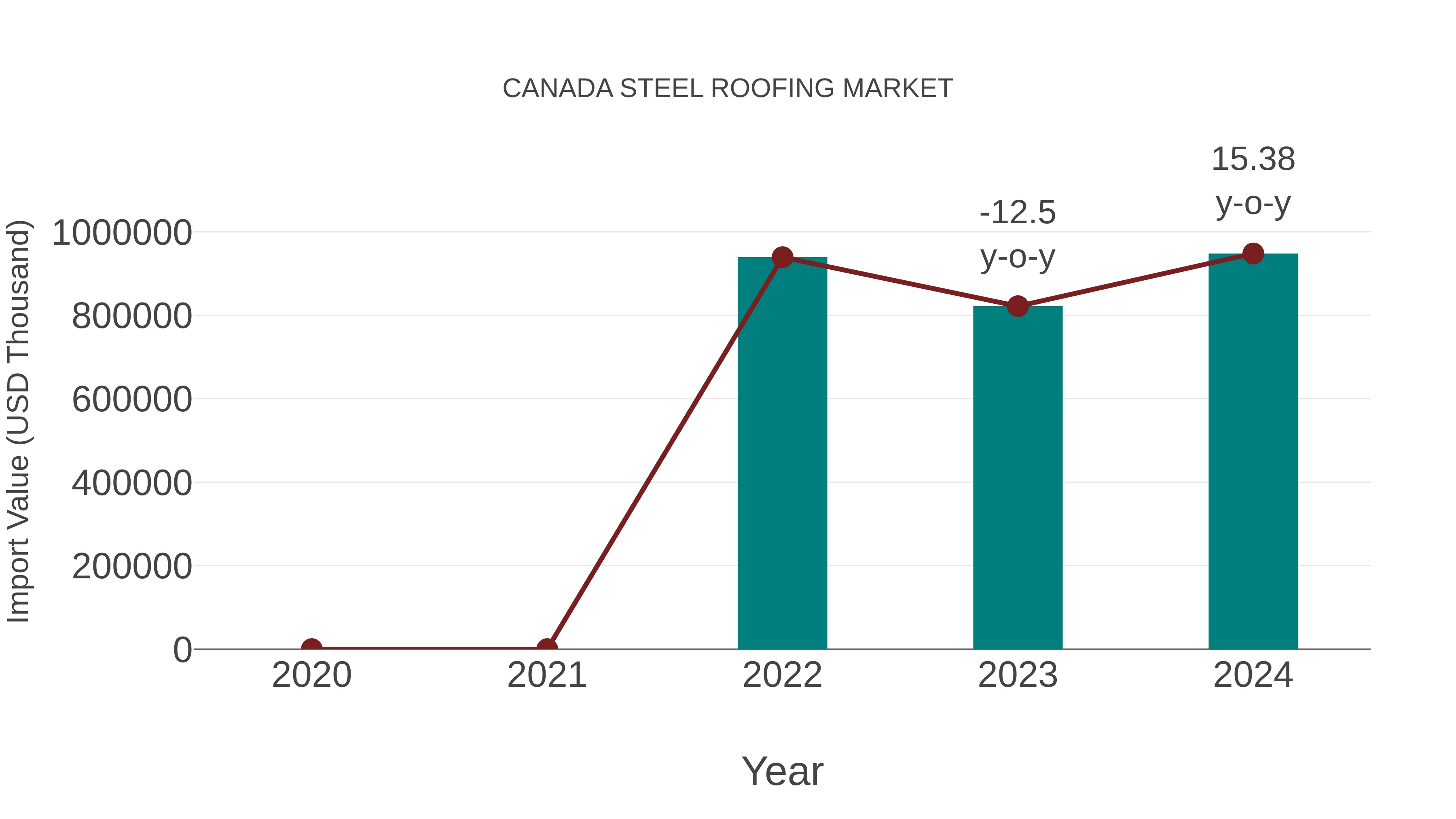  Canada Steel Roofing Market: Import Trend Analysis