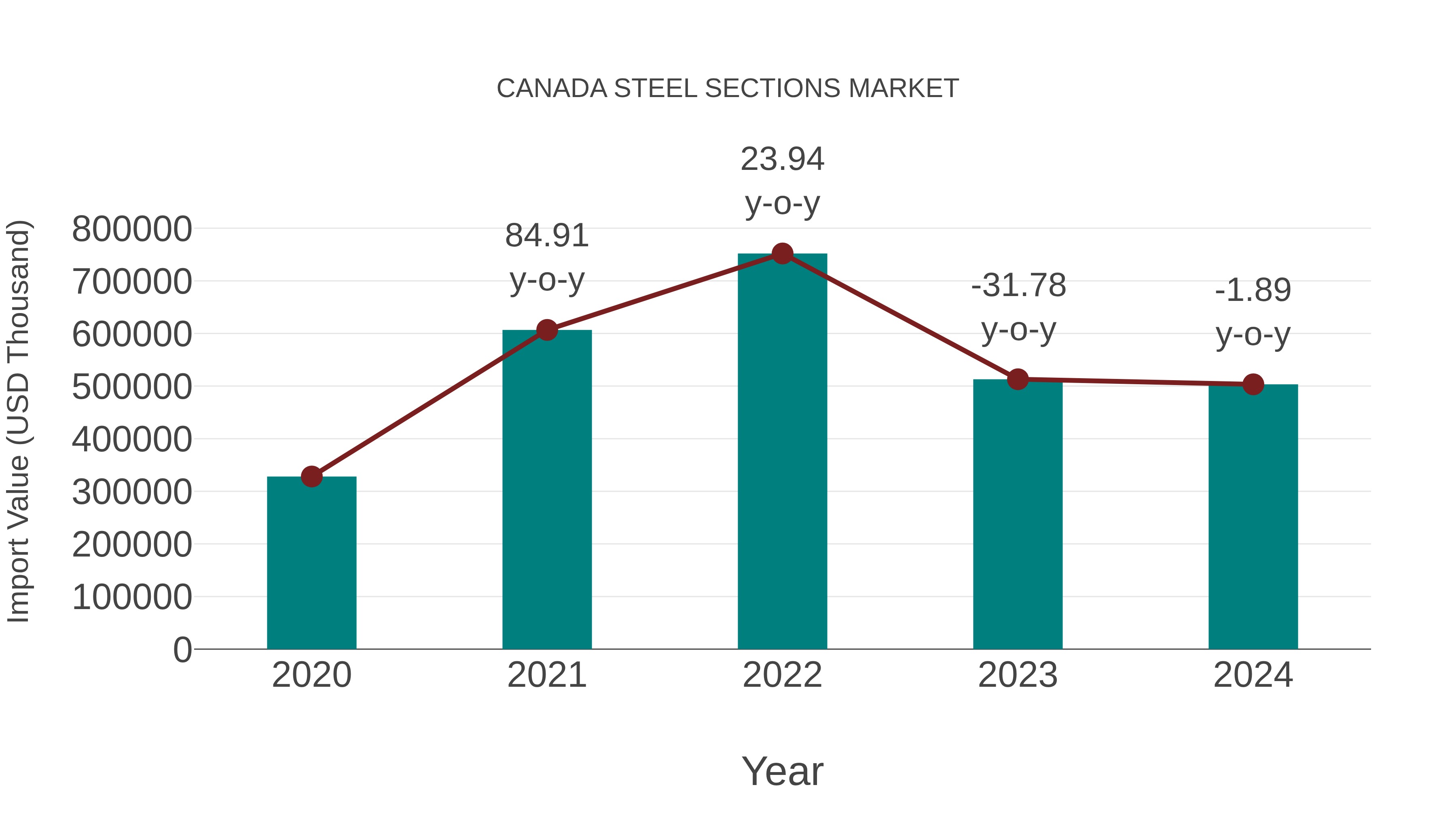  Canada Steel Sections Market: Import Trend Analysis