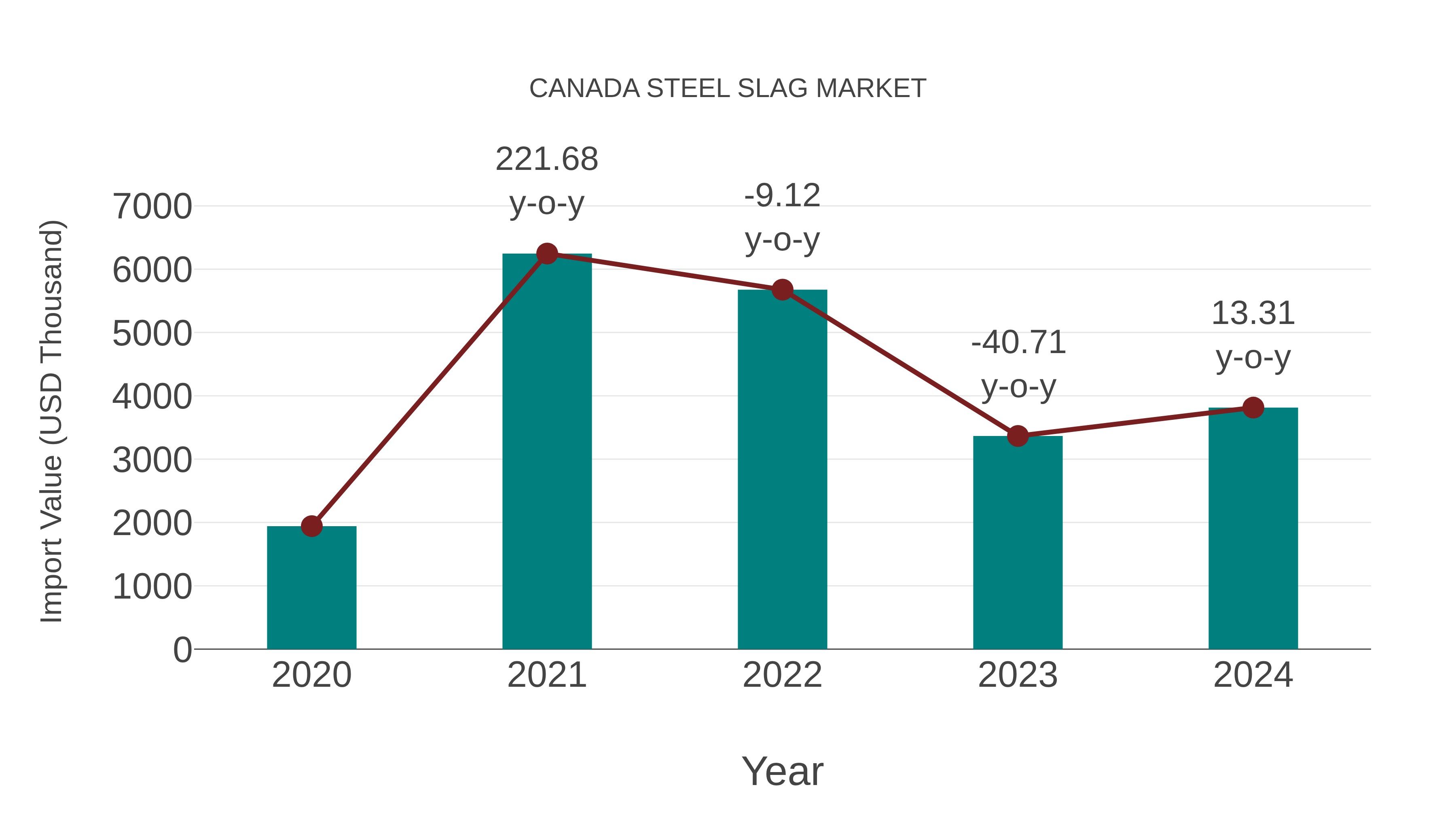  Canada Steel Slag Market: Import Trend Analysis