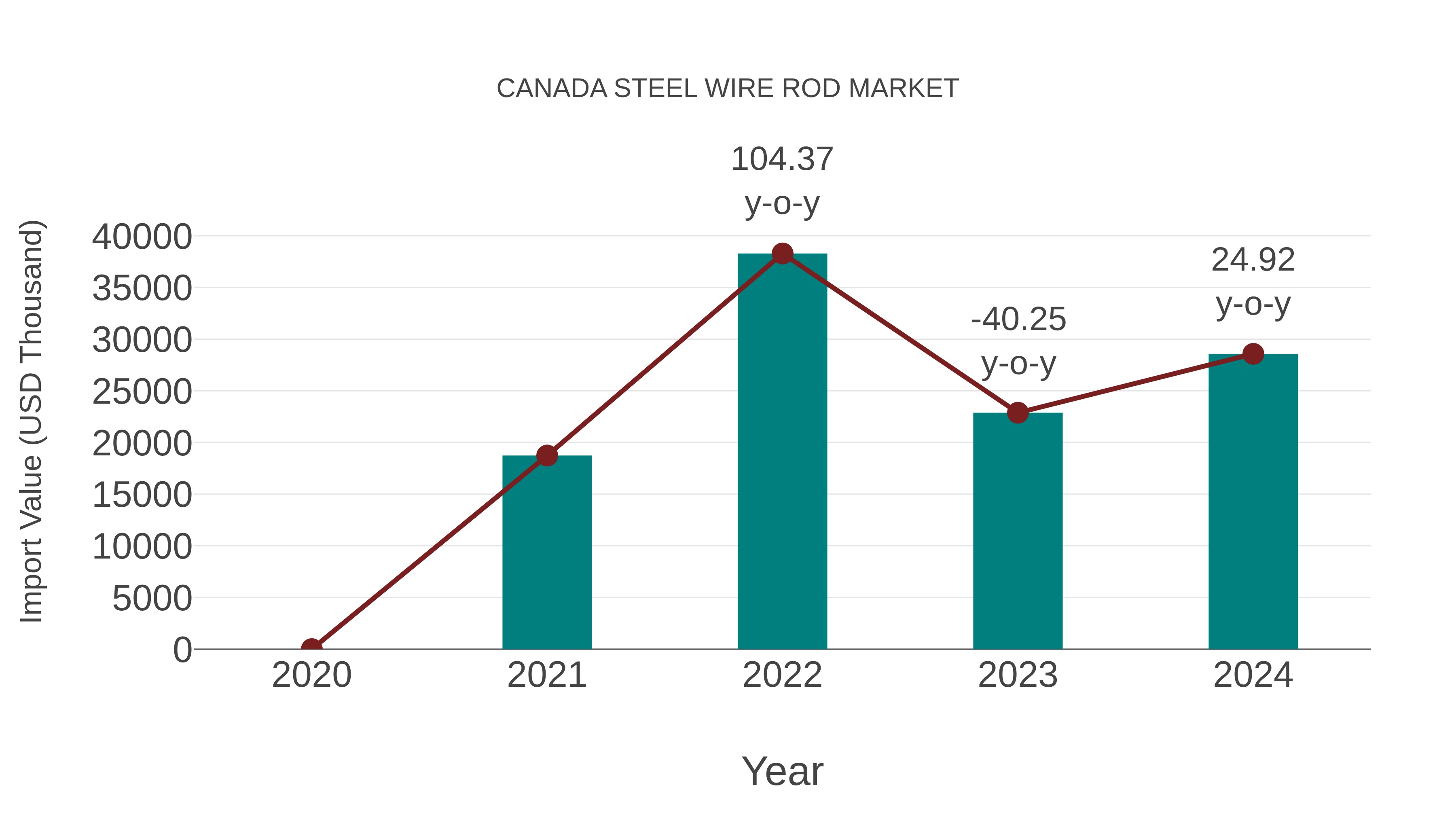  Canada Steel Wire Rod Market: Import Trend Analysis