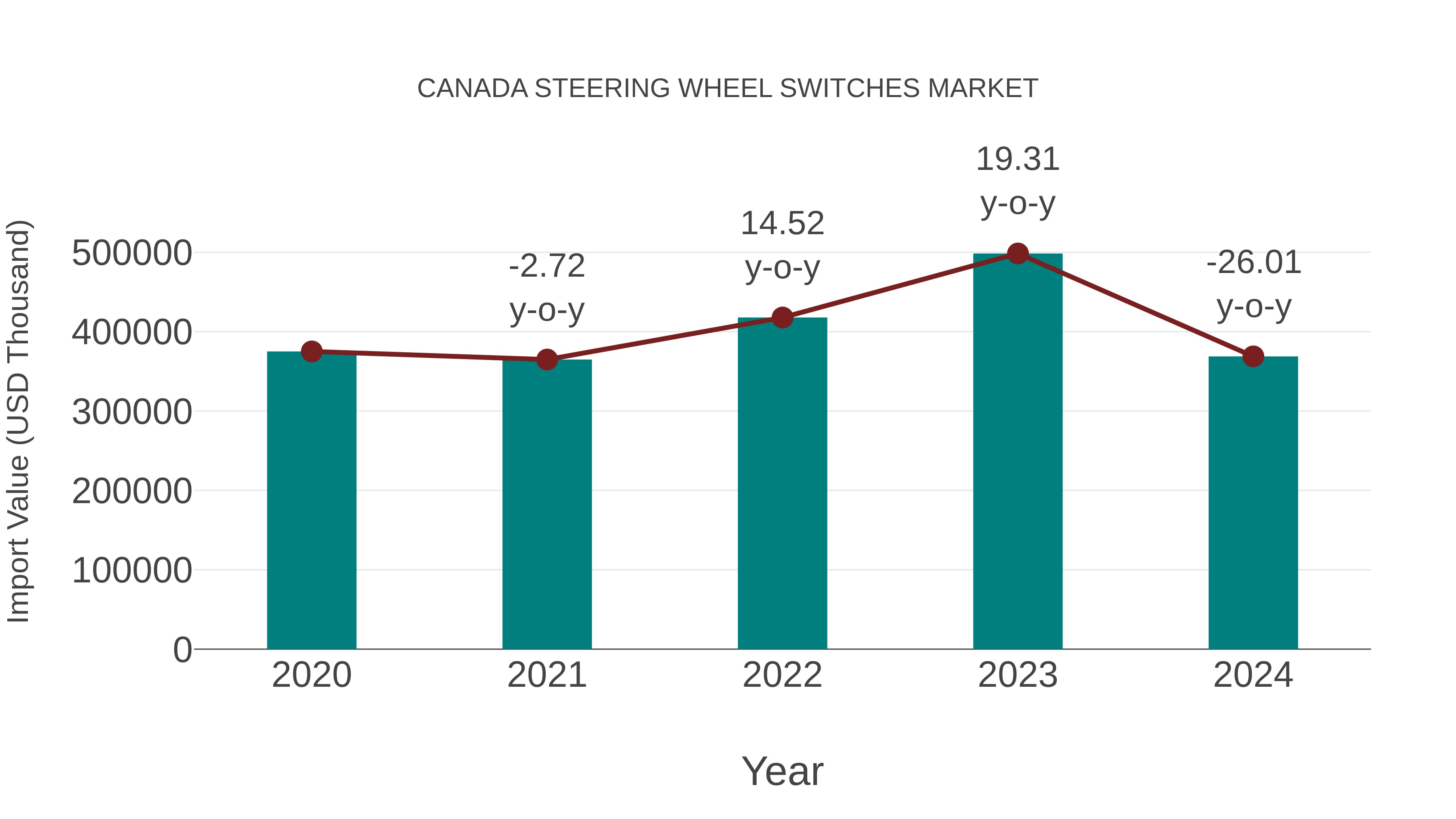  Canada Steering Wheel Switches Market: Import Trend Analysis
