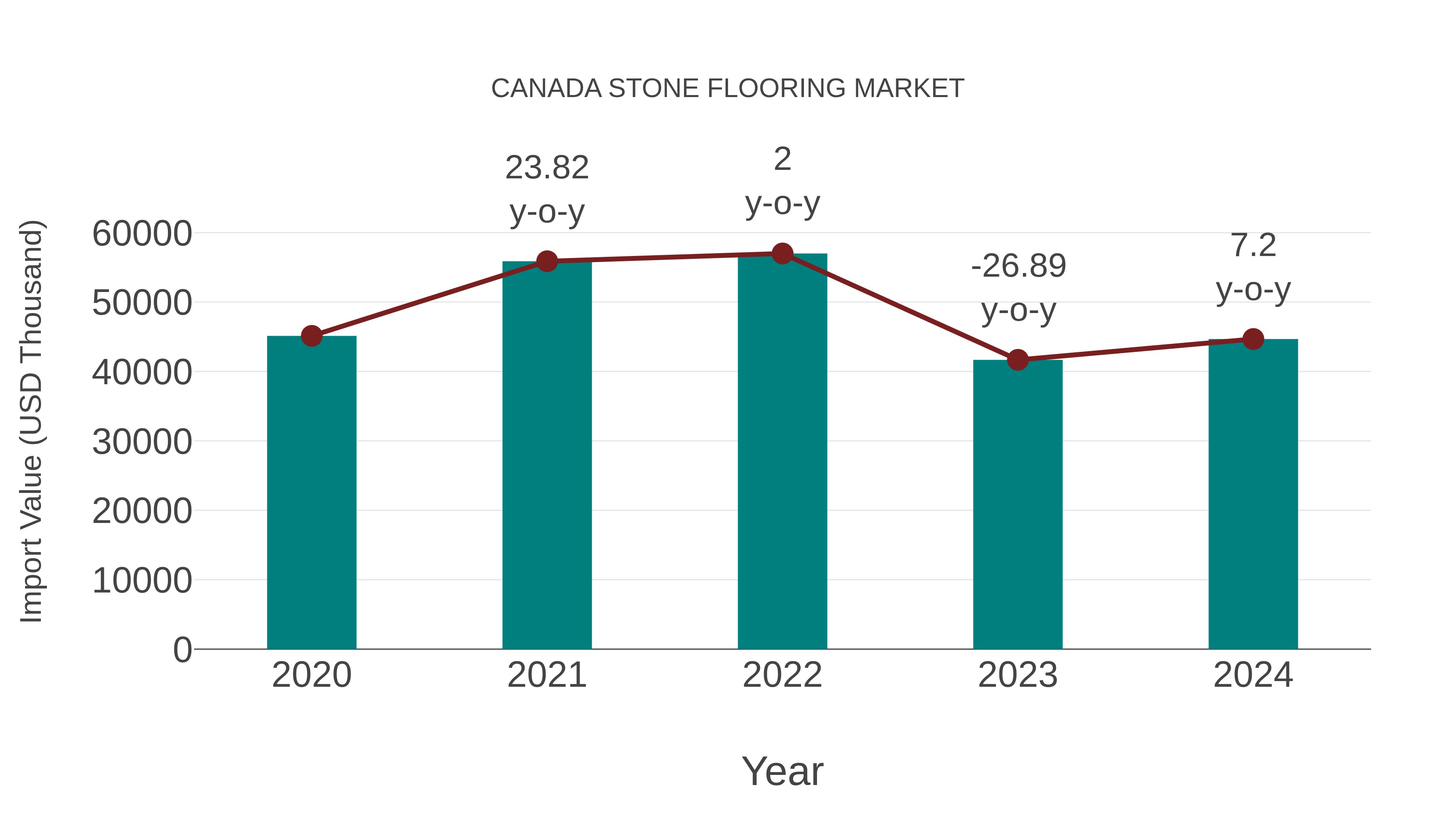 Canada Stone Flooring Market: Import Trend Analysis