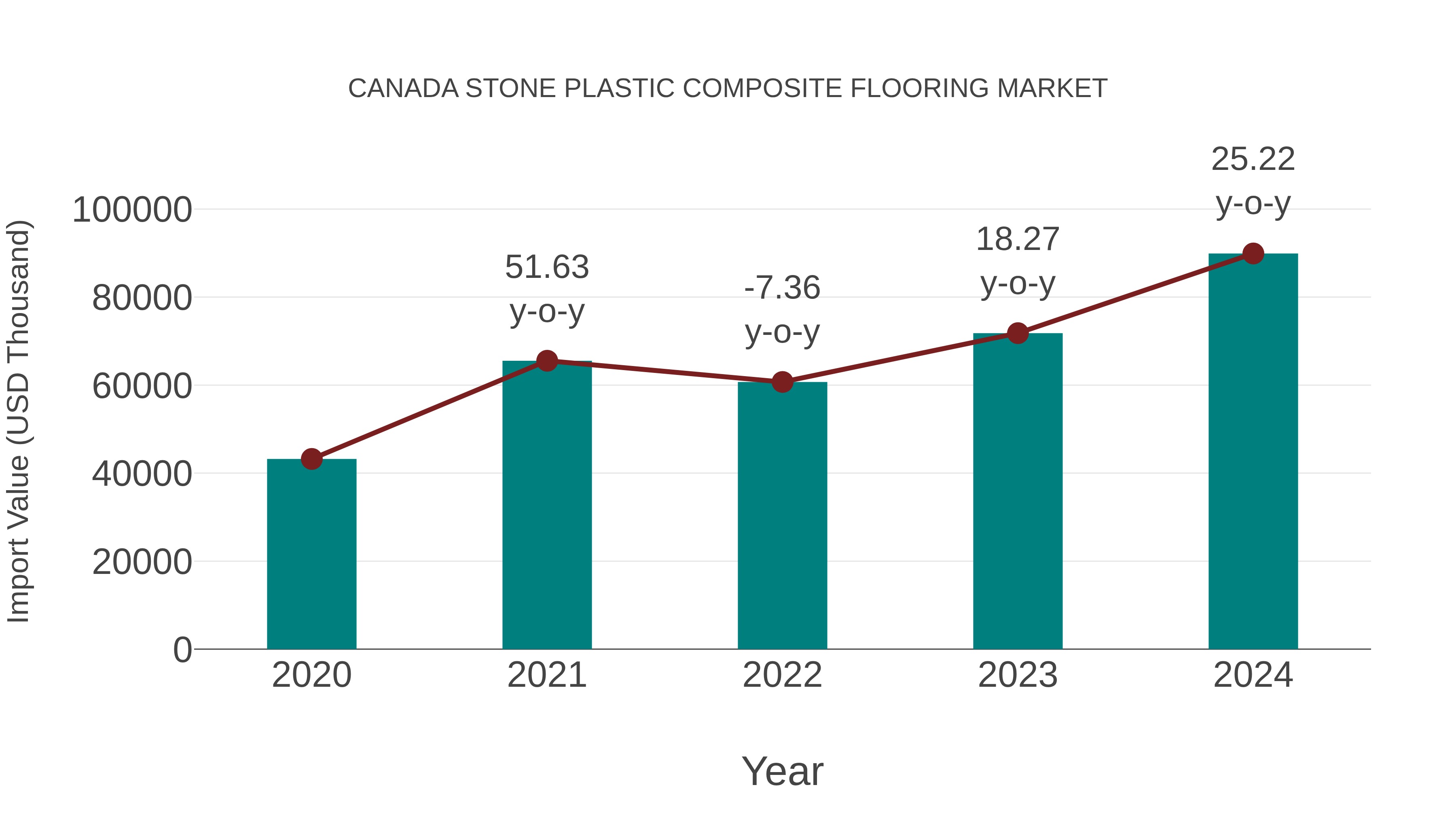 Canada Stone Plastic Composite Flooring Market: Import Trend Analysis
