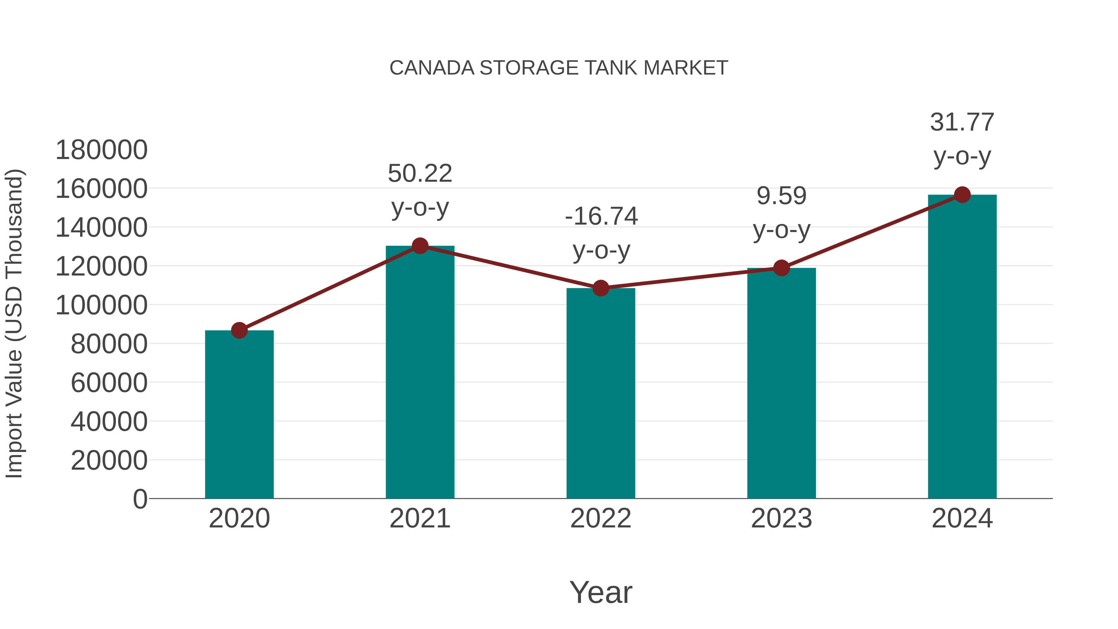 Canada Storage Tank Market: Import Trend Analysis