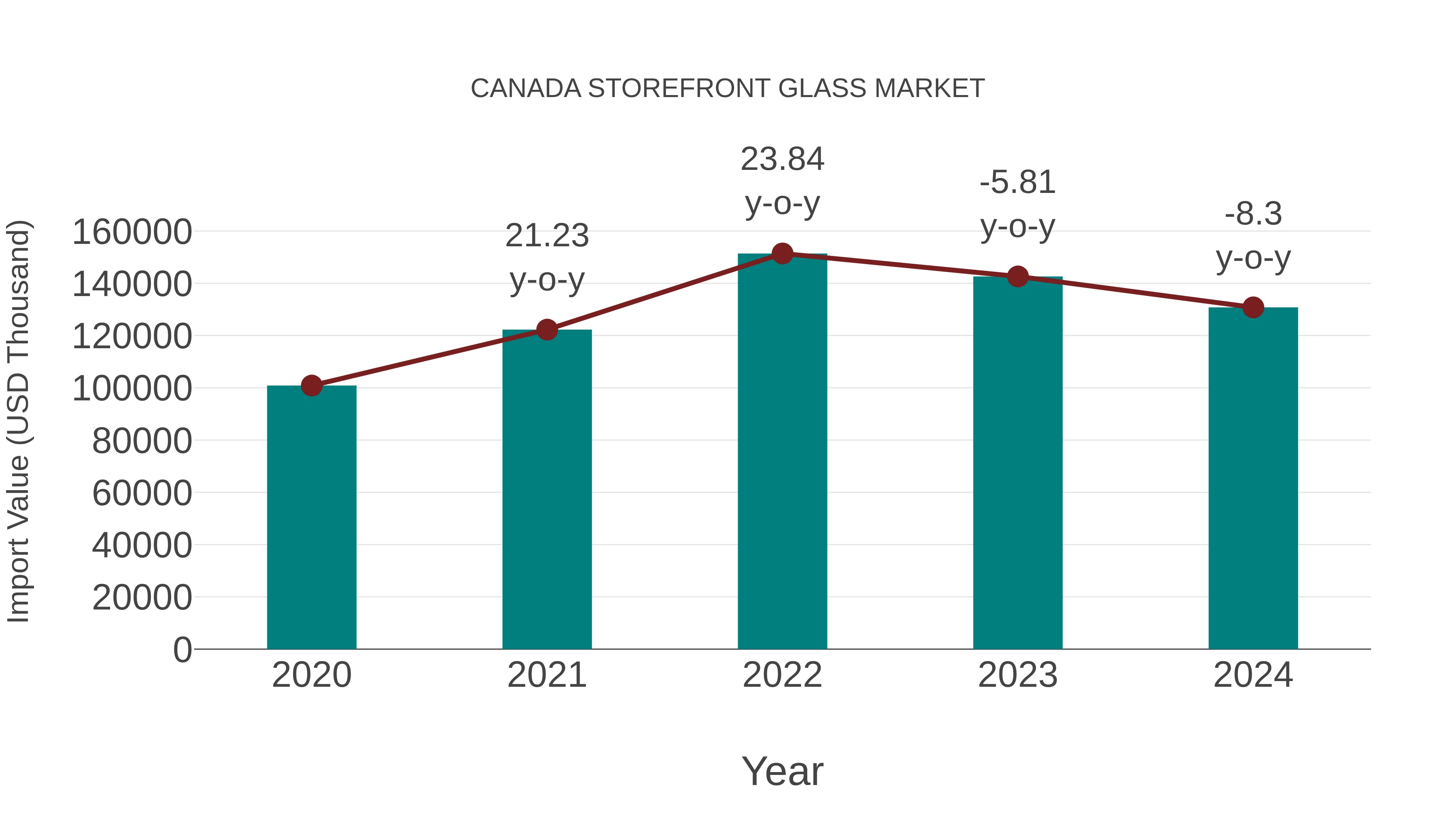  Canada Storefront Glass Market: Import Trend Analysis
