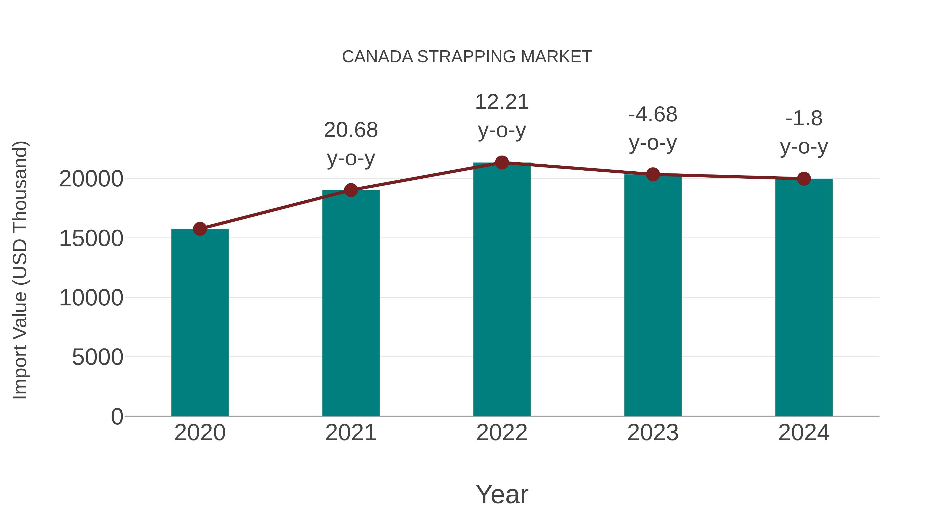  Canada Strapping Market: Import Trend Analysis