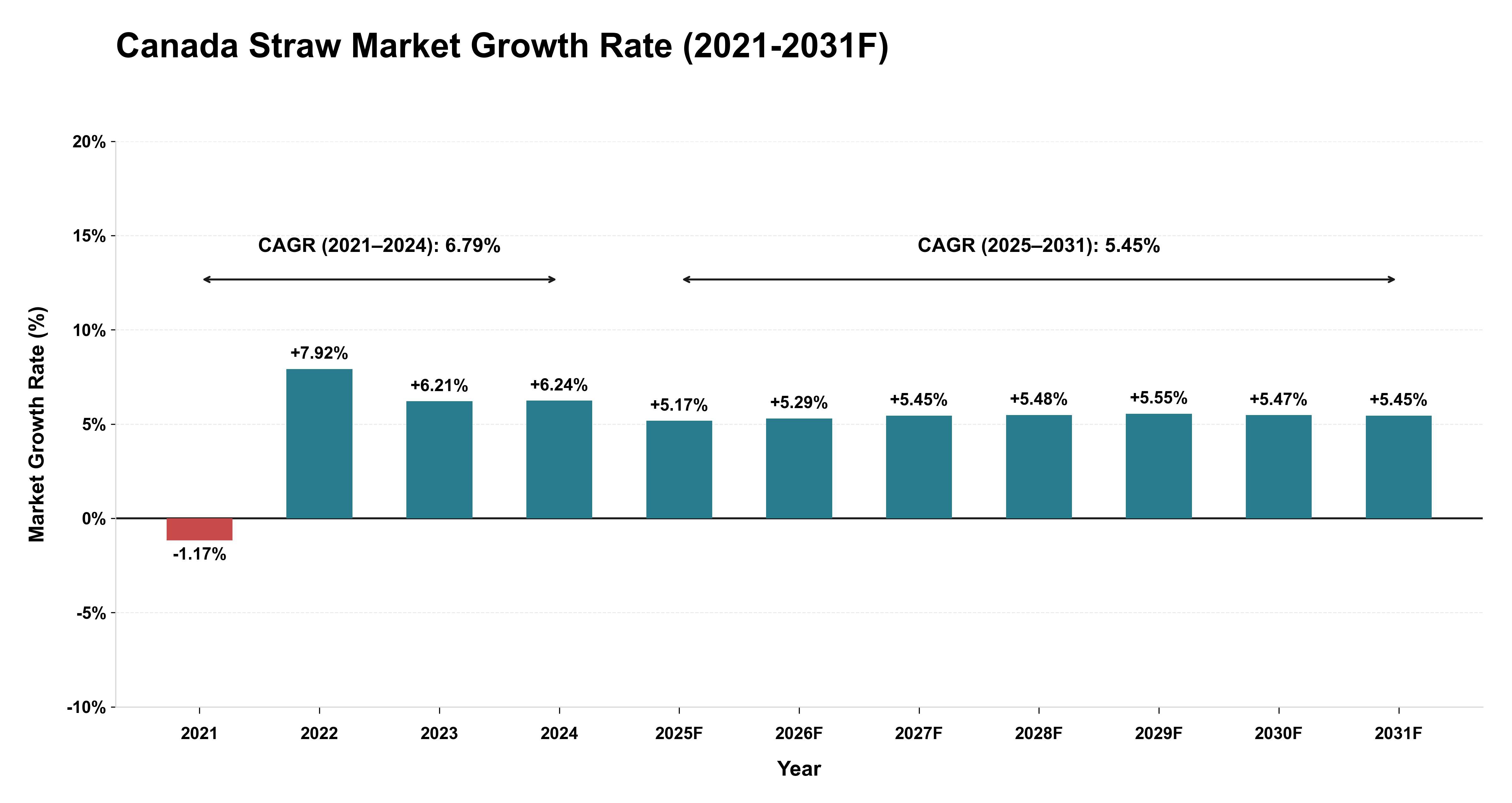 Canada Straw Market Year-wise Growth Rate (2021-2031F)