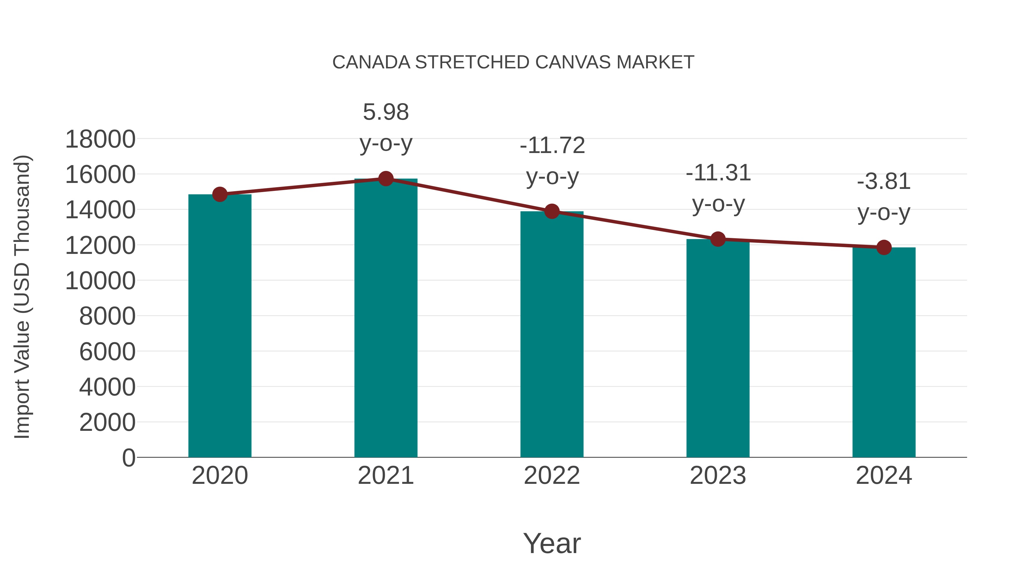  Canada Stretched Canvas Market: Import Trend Analysis