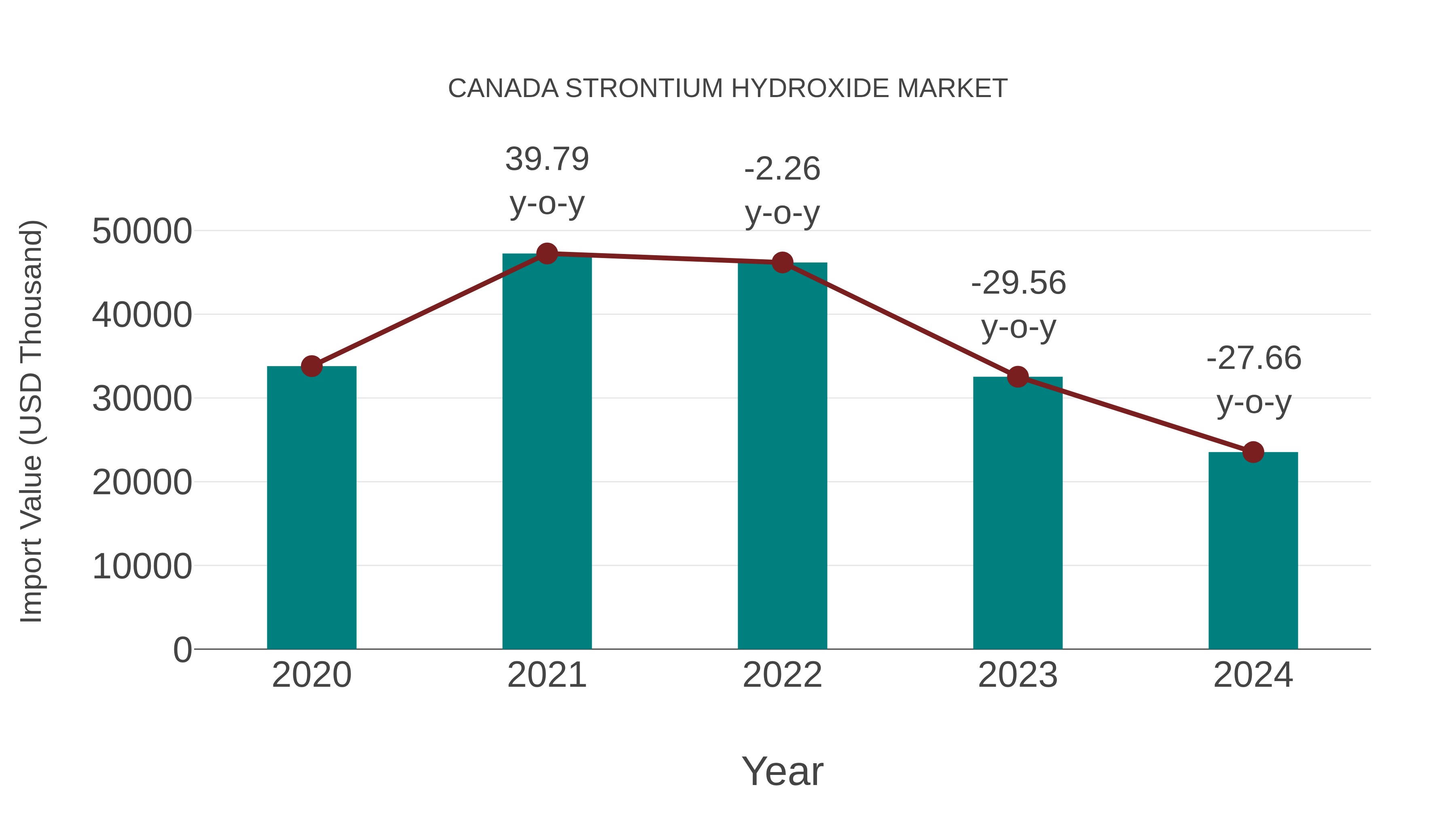  Canada Strontium Hydroxide Market: Import Trend Analysis