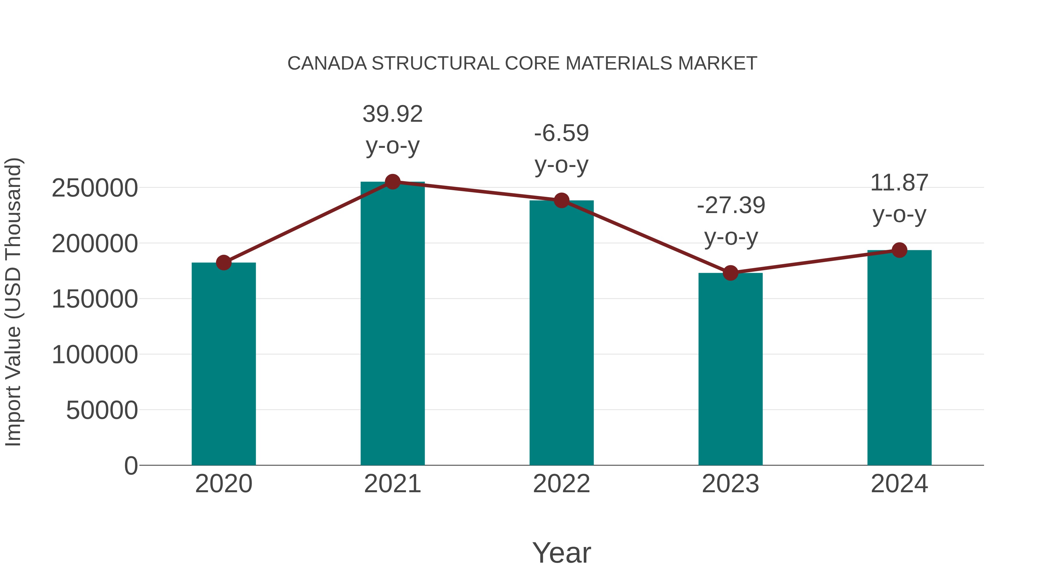  Canada Structural Core Materials Market: Import Trend Analysis