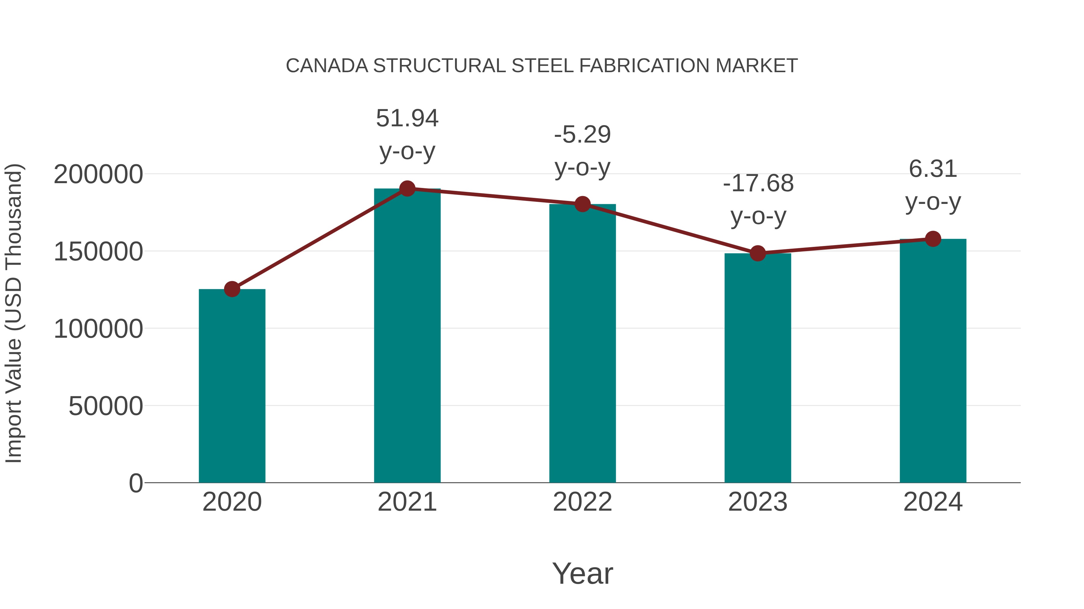  Canada Structural Steel Fabrication Market: Import Trend Analysis