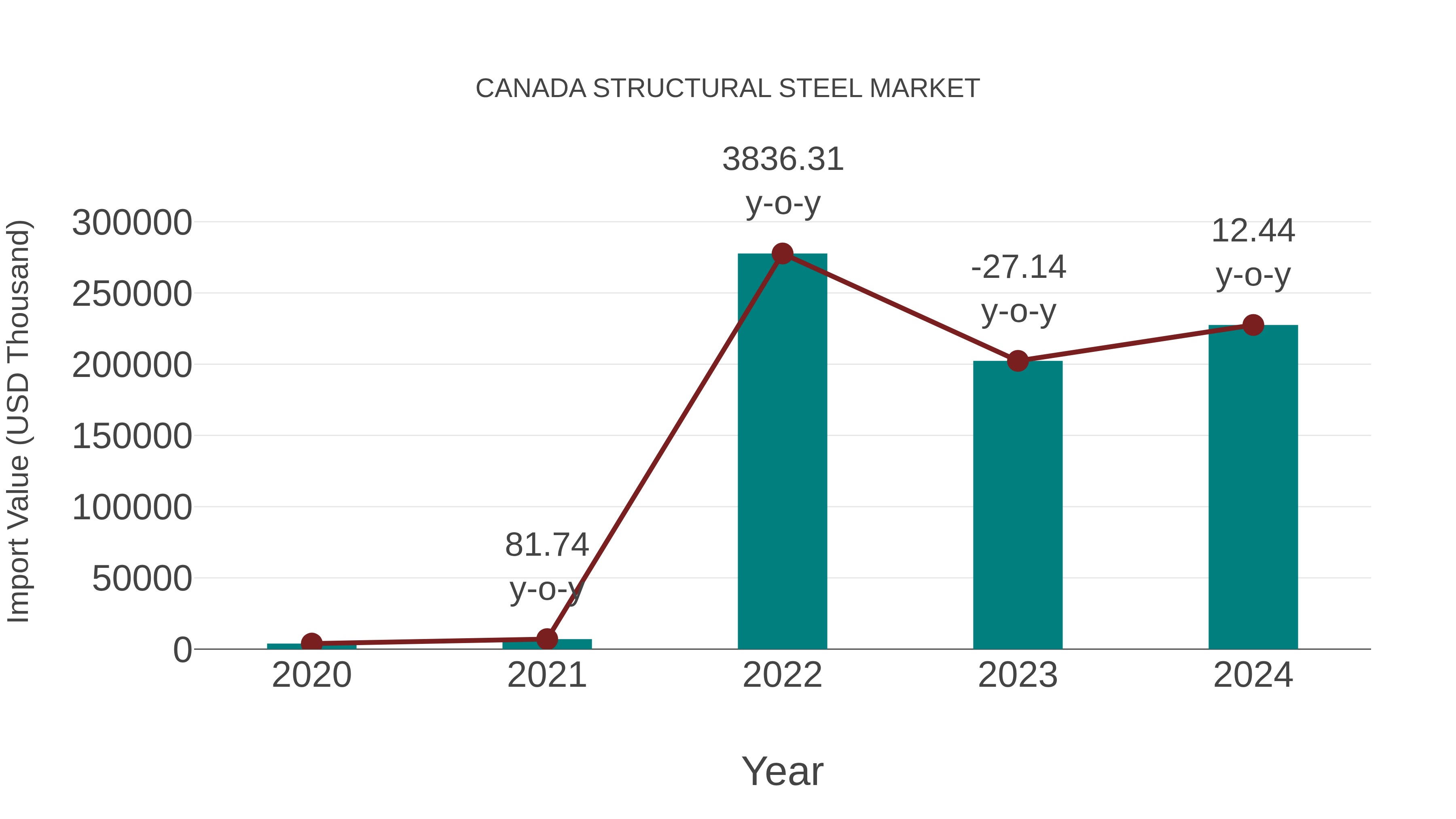  Canada Structural Steel Market: Import Trend Analysis