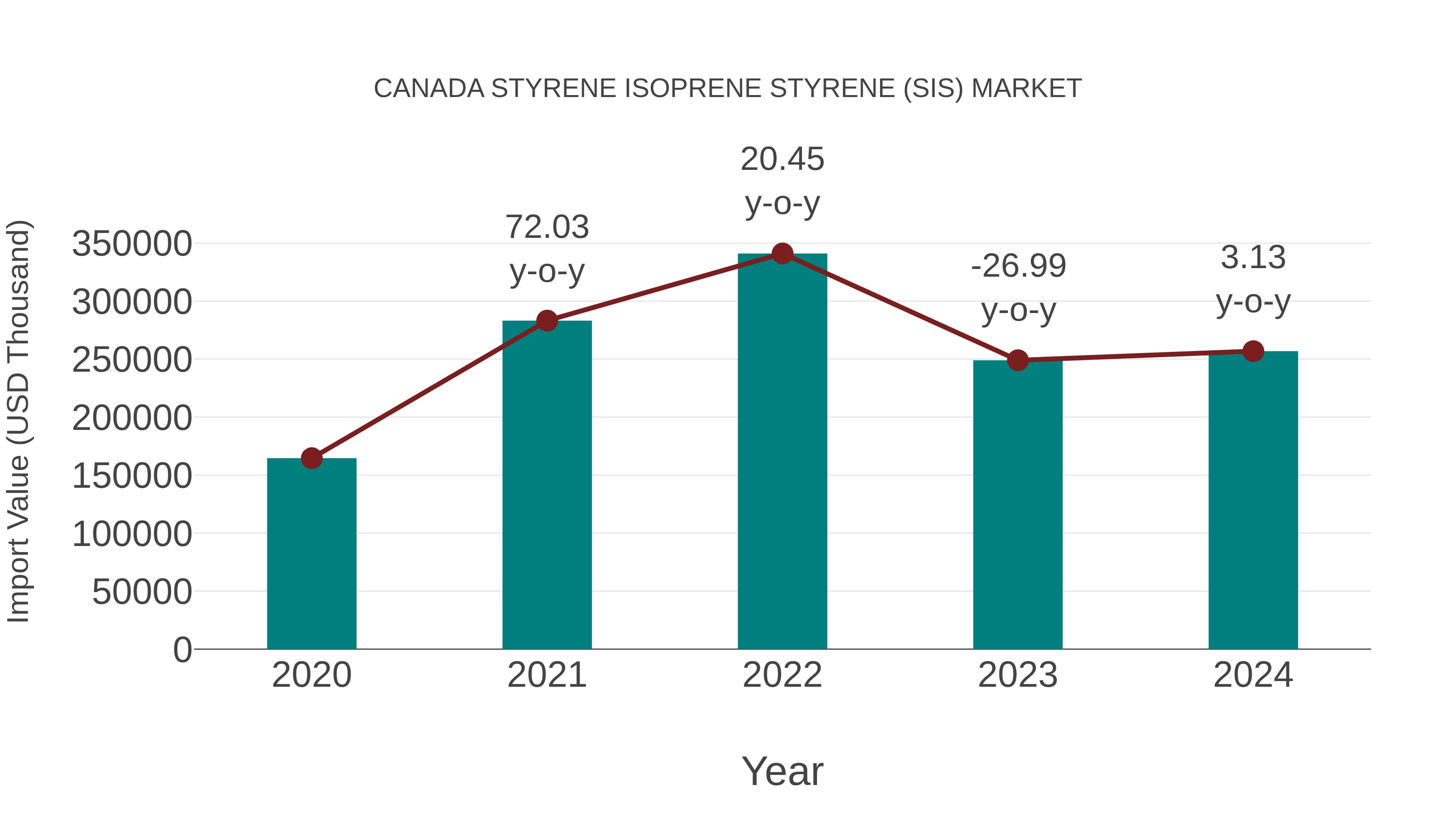  Canada Styrene Isoprene Styrene (Sis) Market: Import Trend Analysis