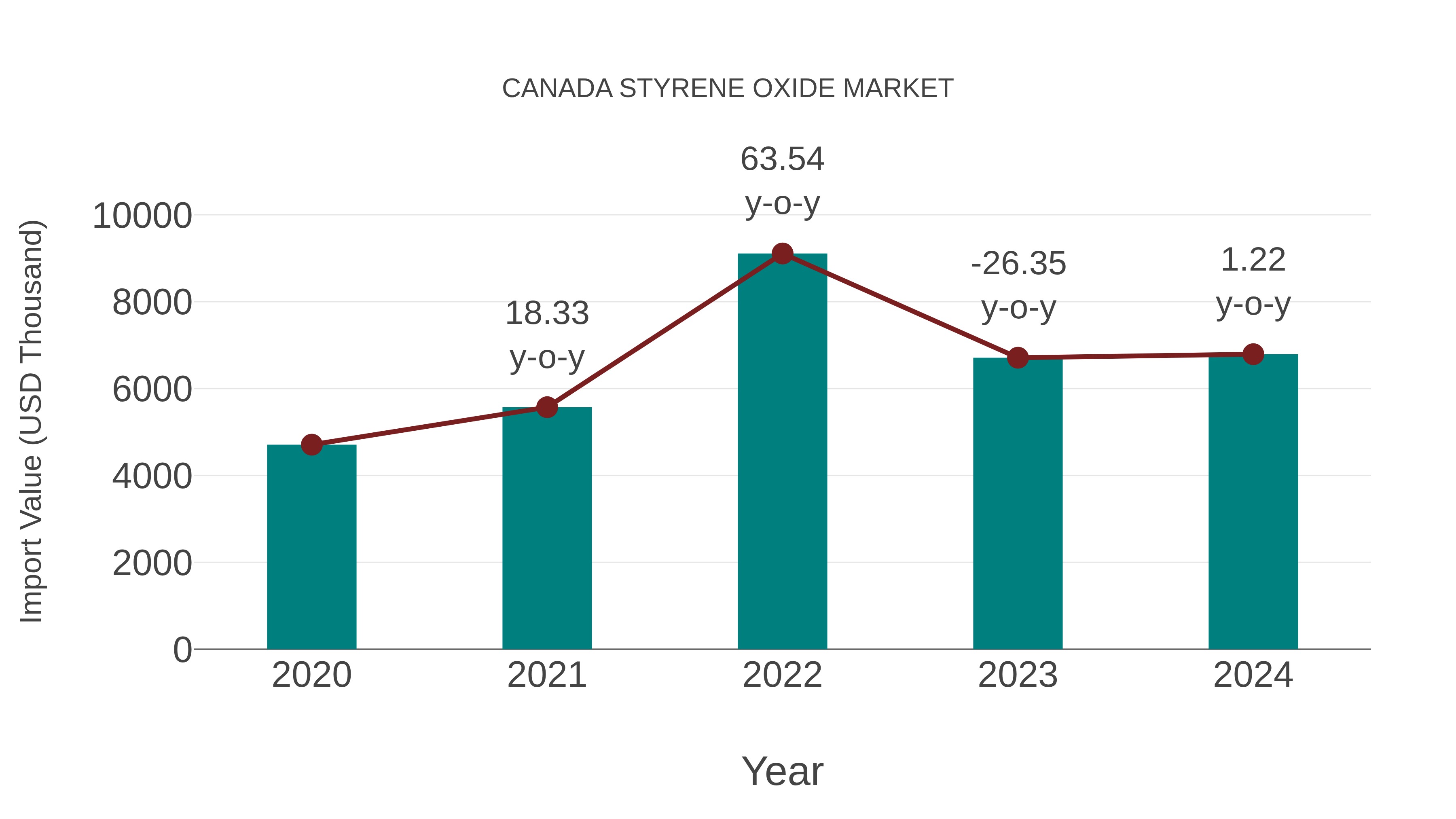  Canada Styrene Oxide Market: Import Trend Analysis