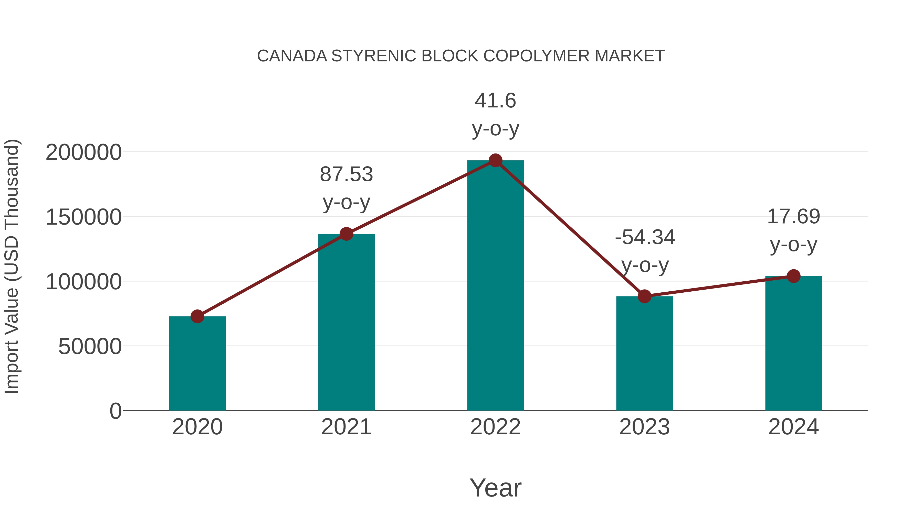  Canada Styrenic Block Copolymer Market: Import Trend Analysis