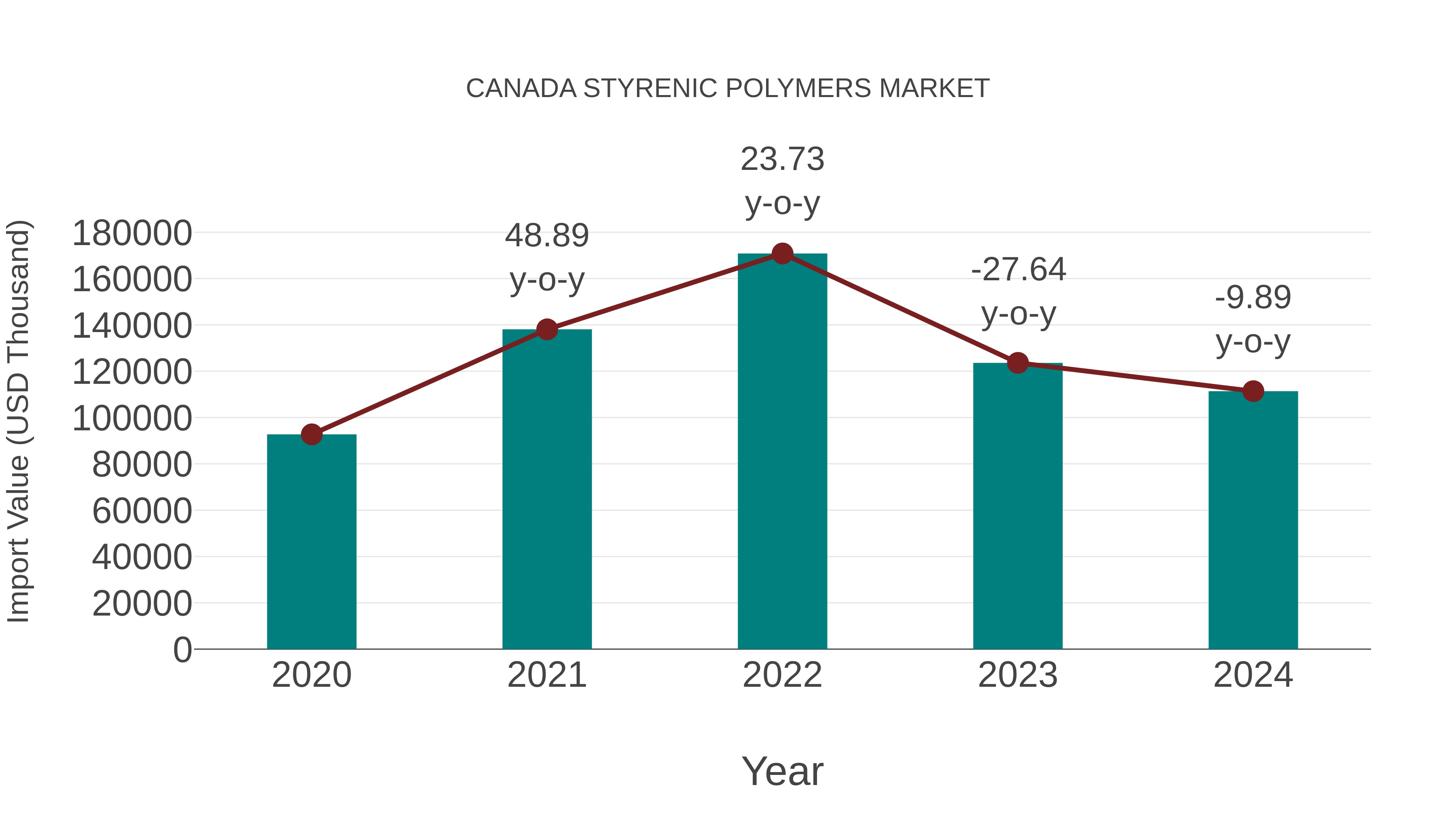  Canada Styrenic Polymers Market: Import Trend Analysis
