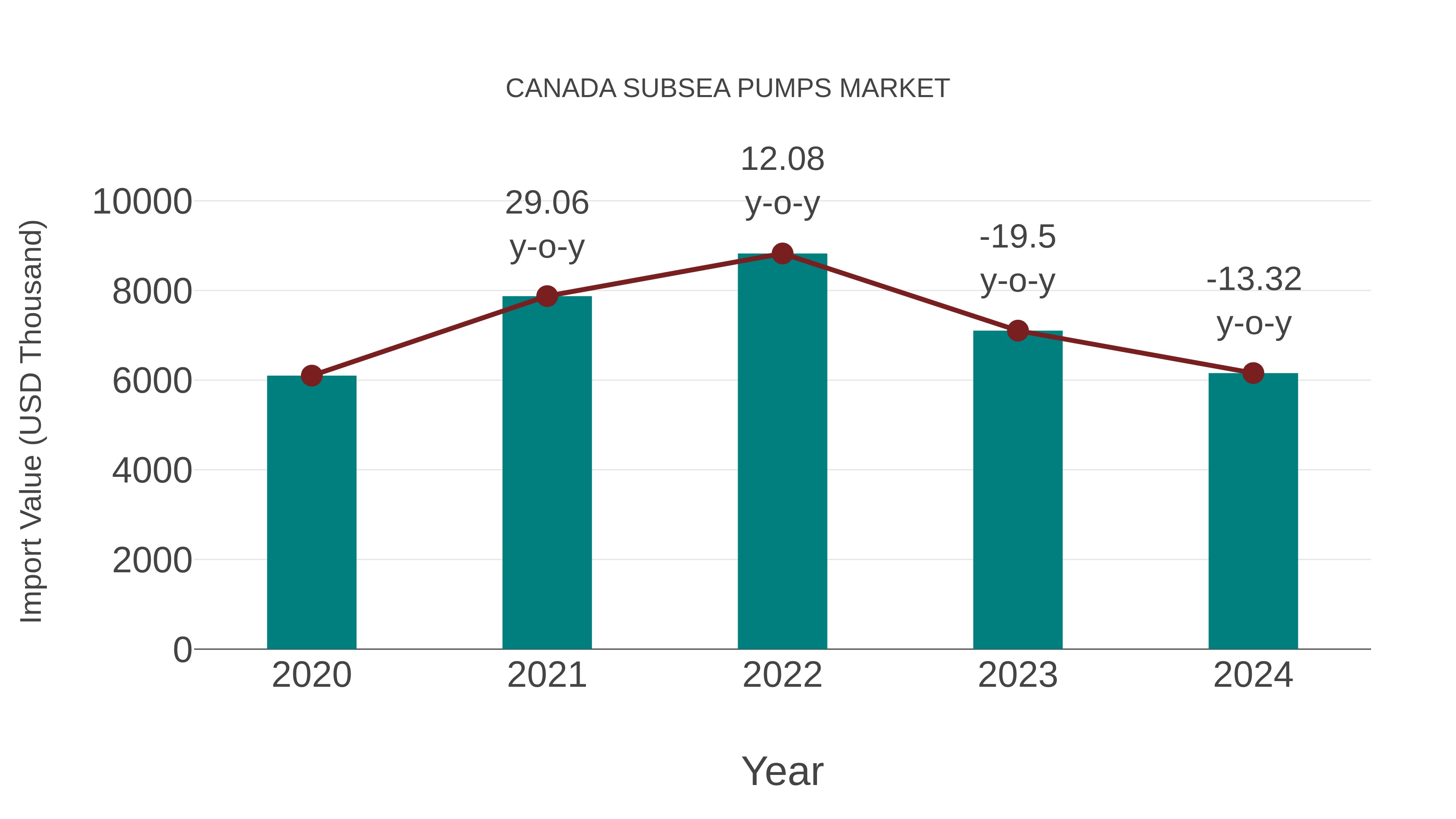 Canada Subsea Pumps Market: Import Trend Analysis