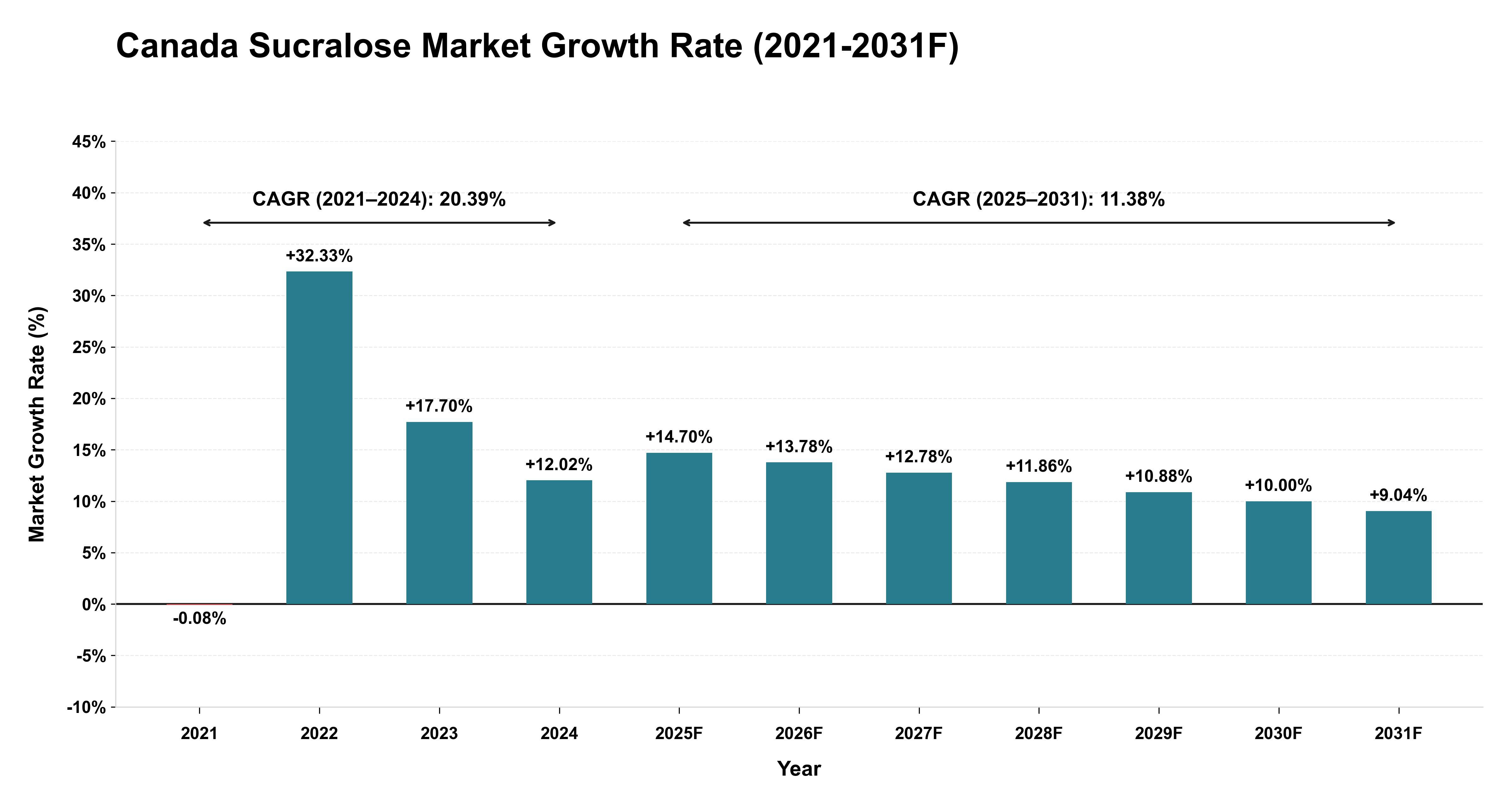 Canada Sucralose Market Year-wise Growth Rate (2021-2031F)