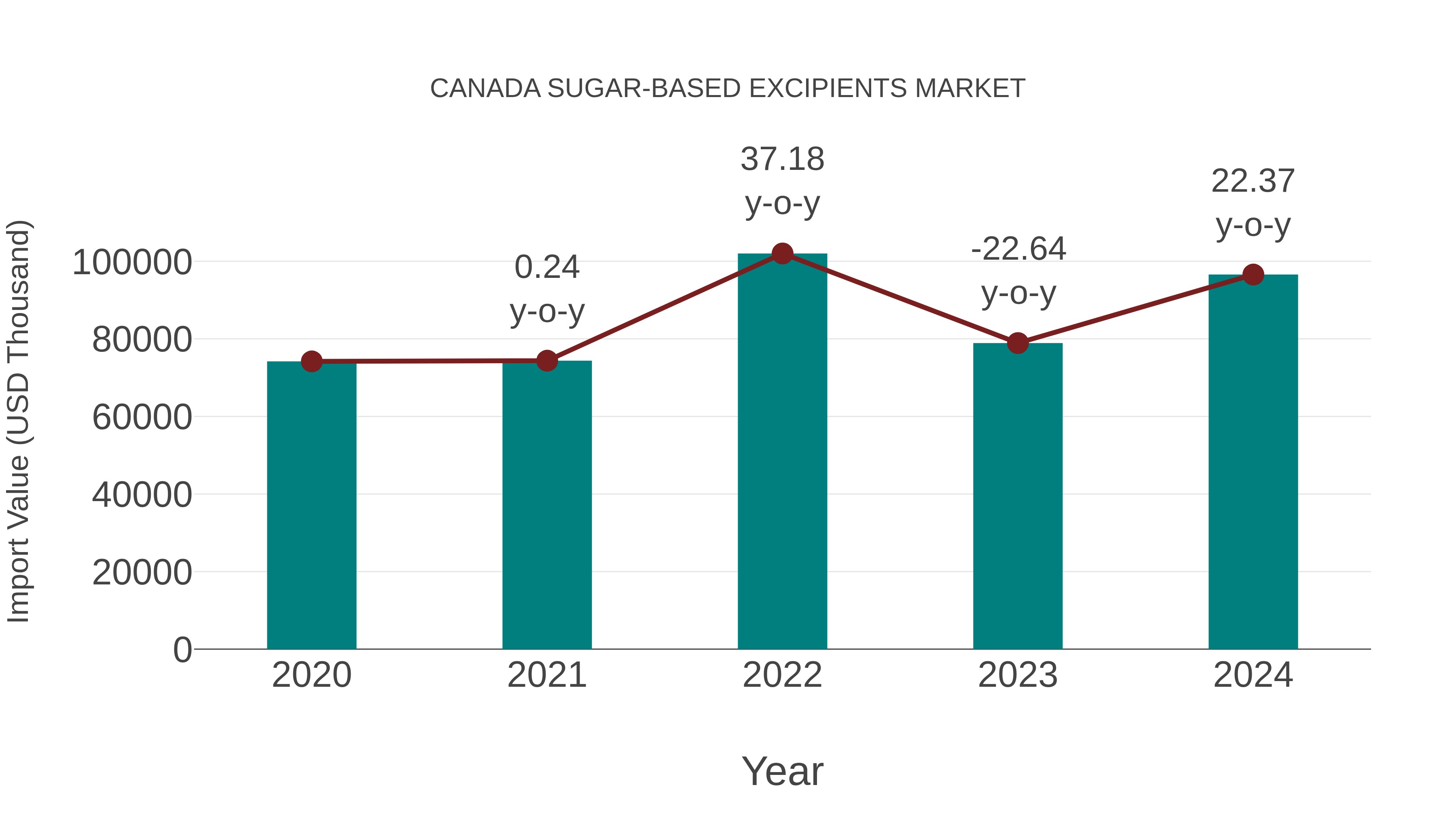  Canada Sugar-based Excipients Market: Import Trend Analysis