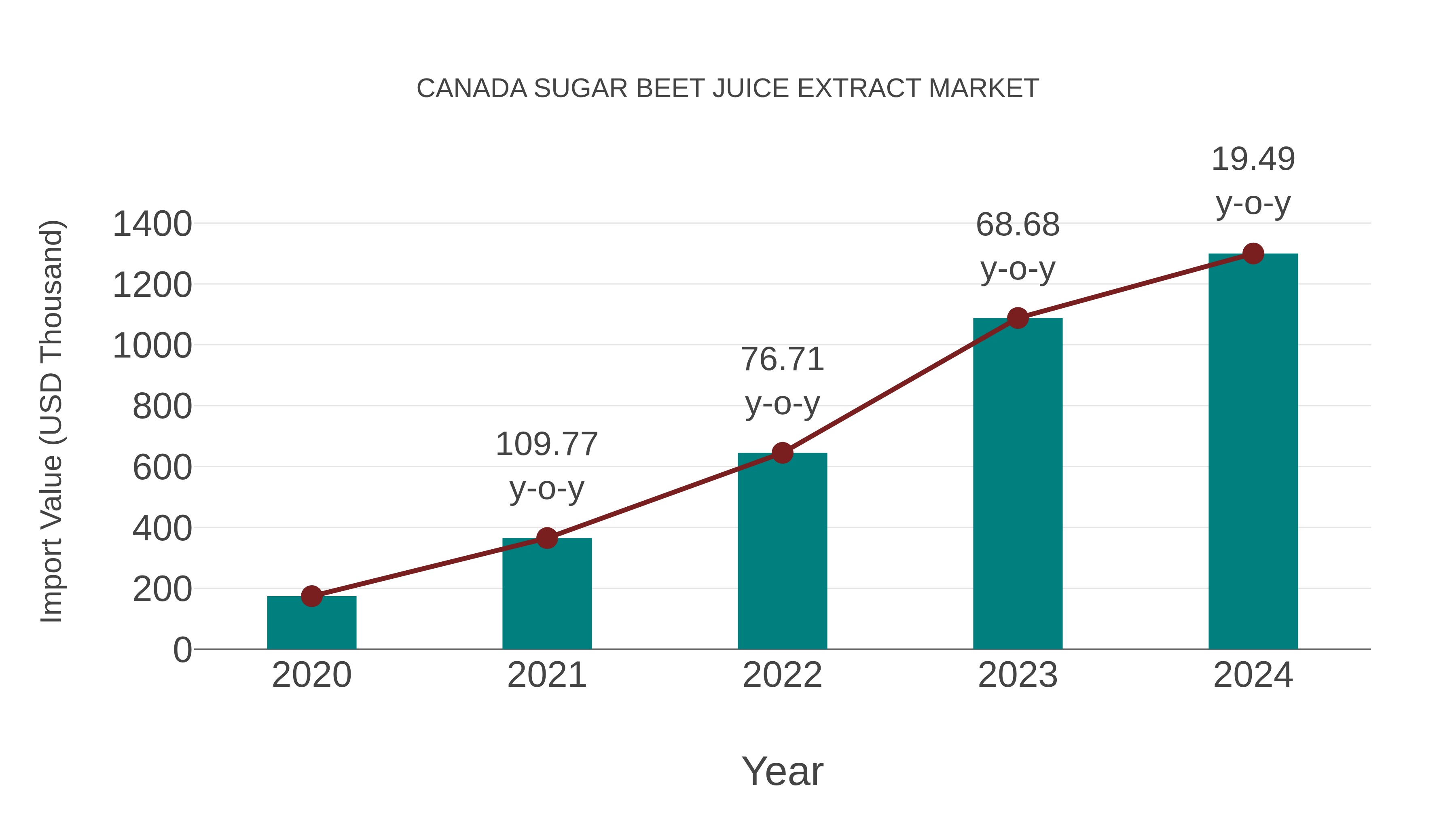 Canada Sugar Beet Juice Extract Market: Import Trend Analysis