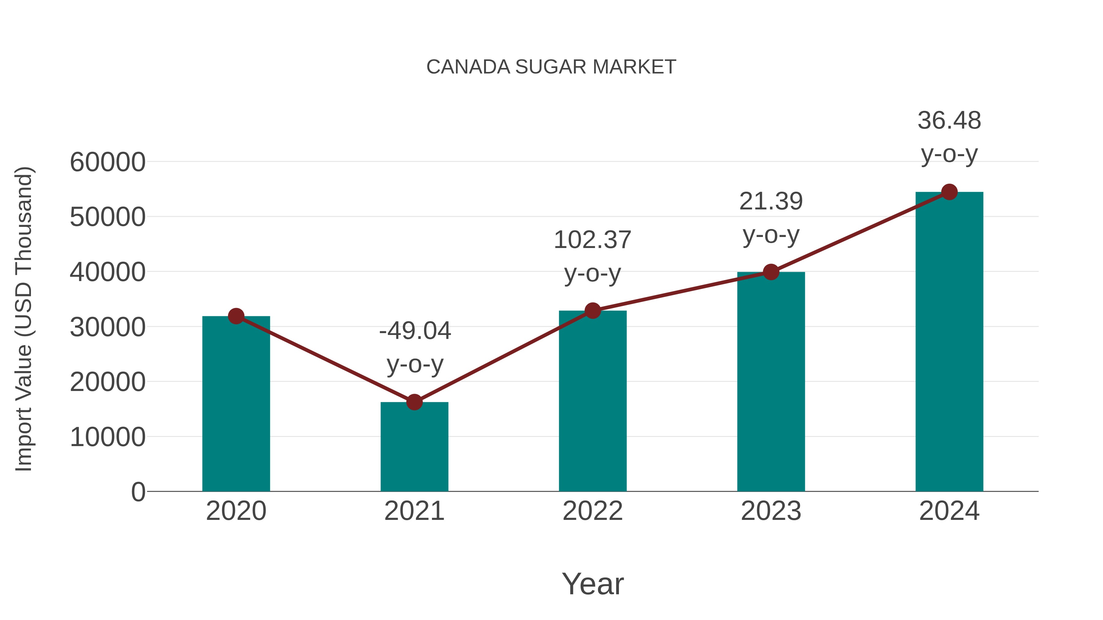  Canada Sugar Market: Import Trend Analysis