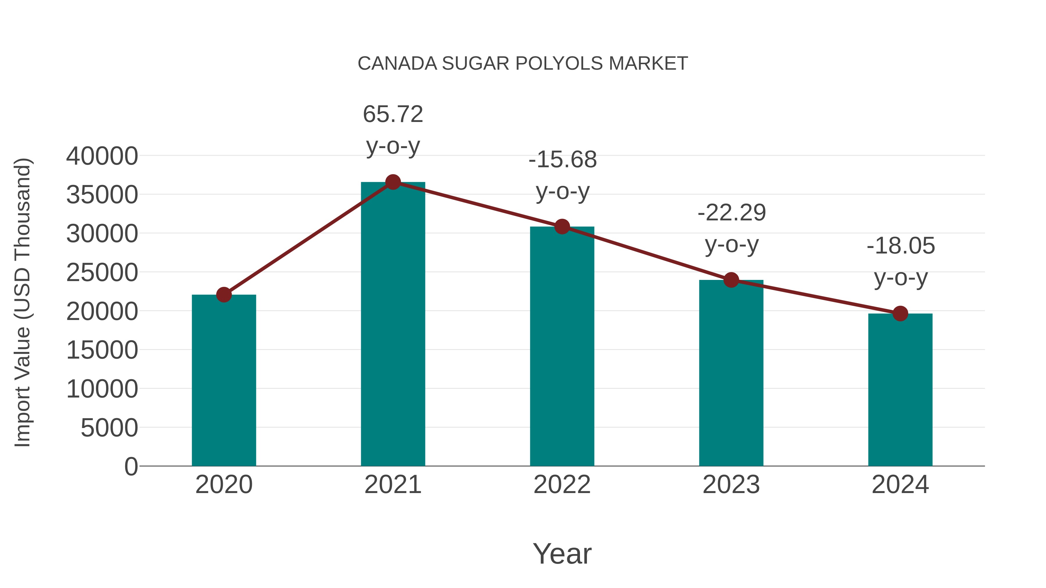  Canada Sugar Polyols Market: Import Trend Analysis