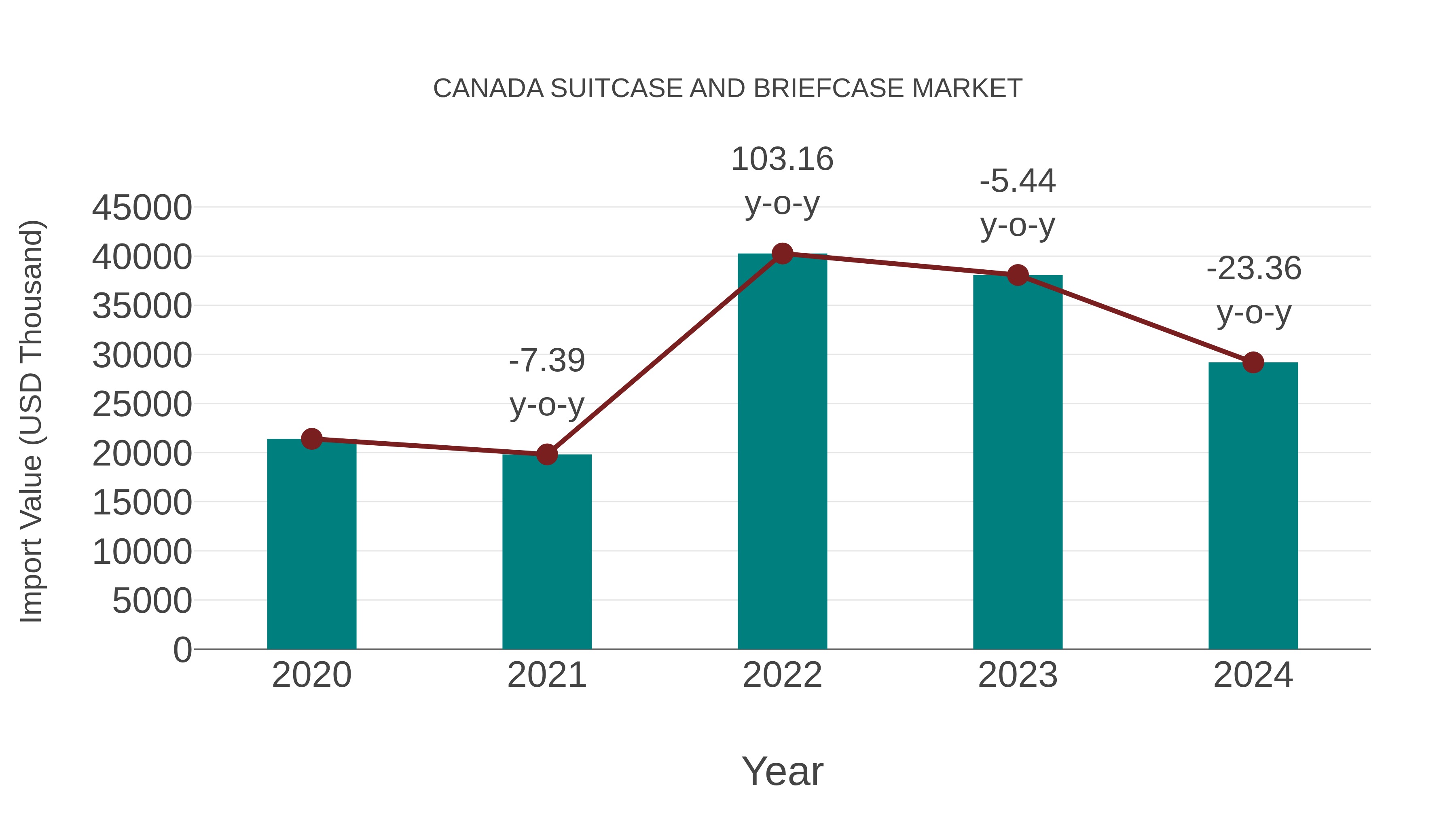  Canada Suitcase and Briefcase Market: Import Trend Analysis