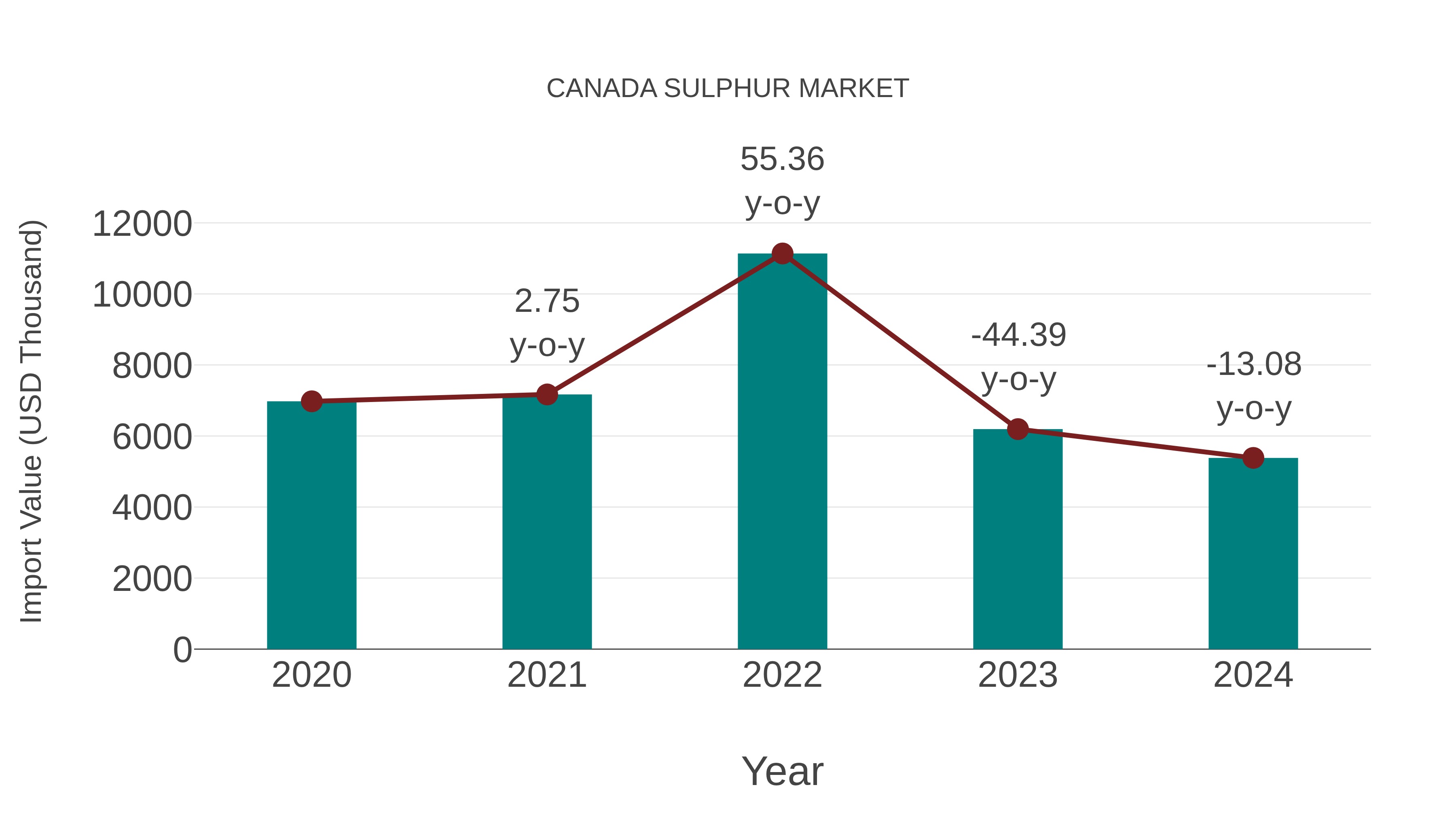 Canada Sulphur Market: Import Trend Analysis