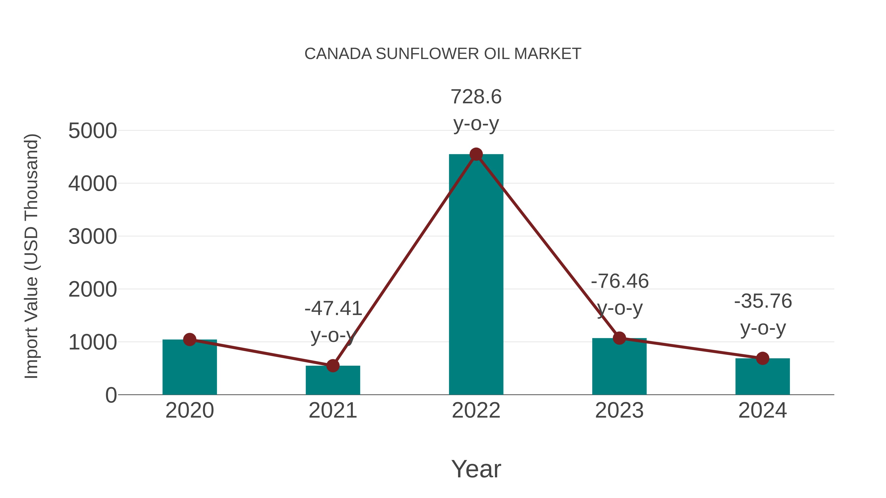 Canada Sunflower Oil Market: Import Trend Analysis