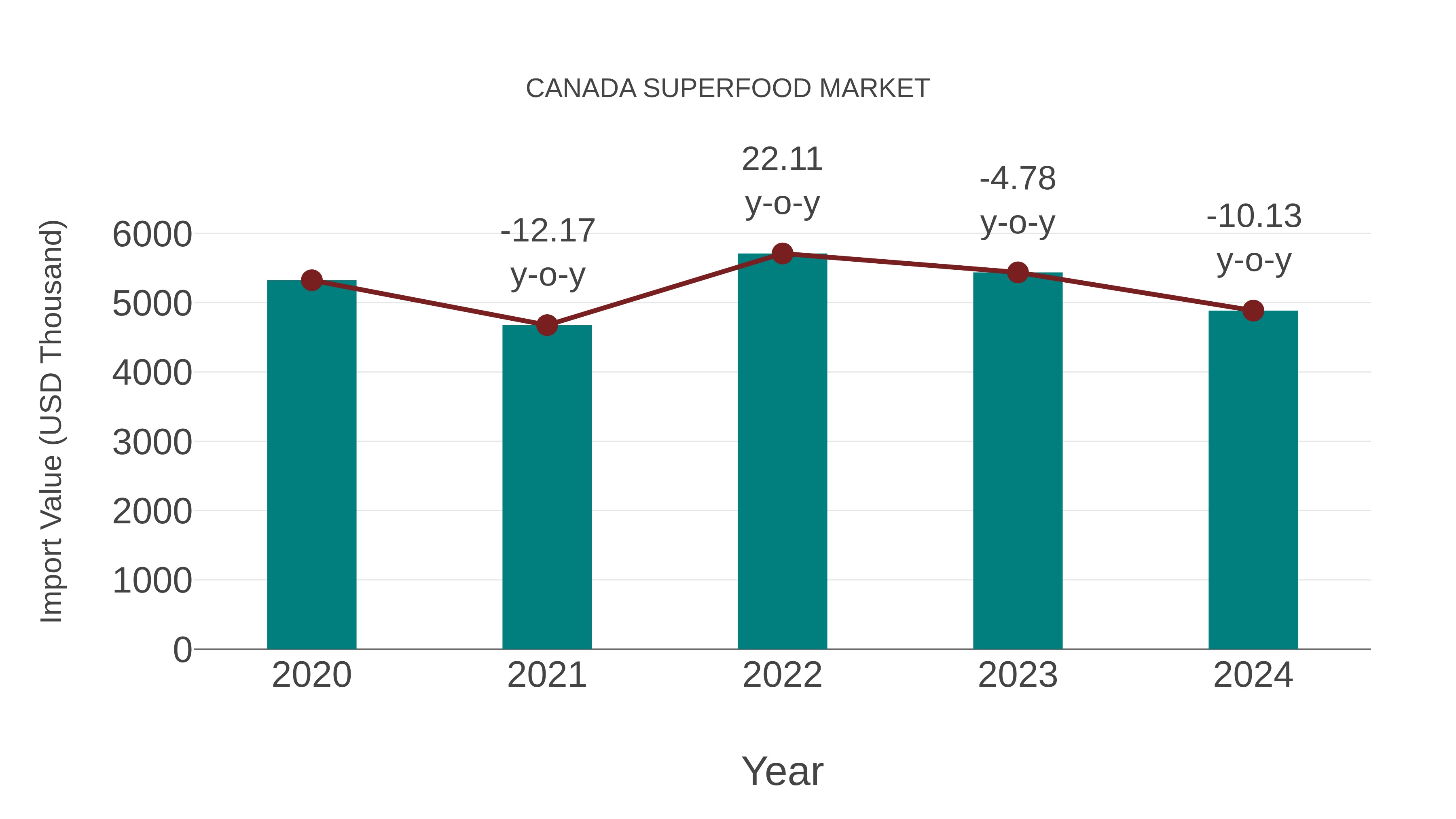  Canada Superfood Market: Import Trend Analysis