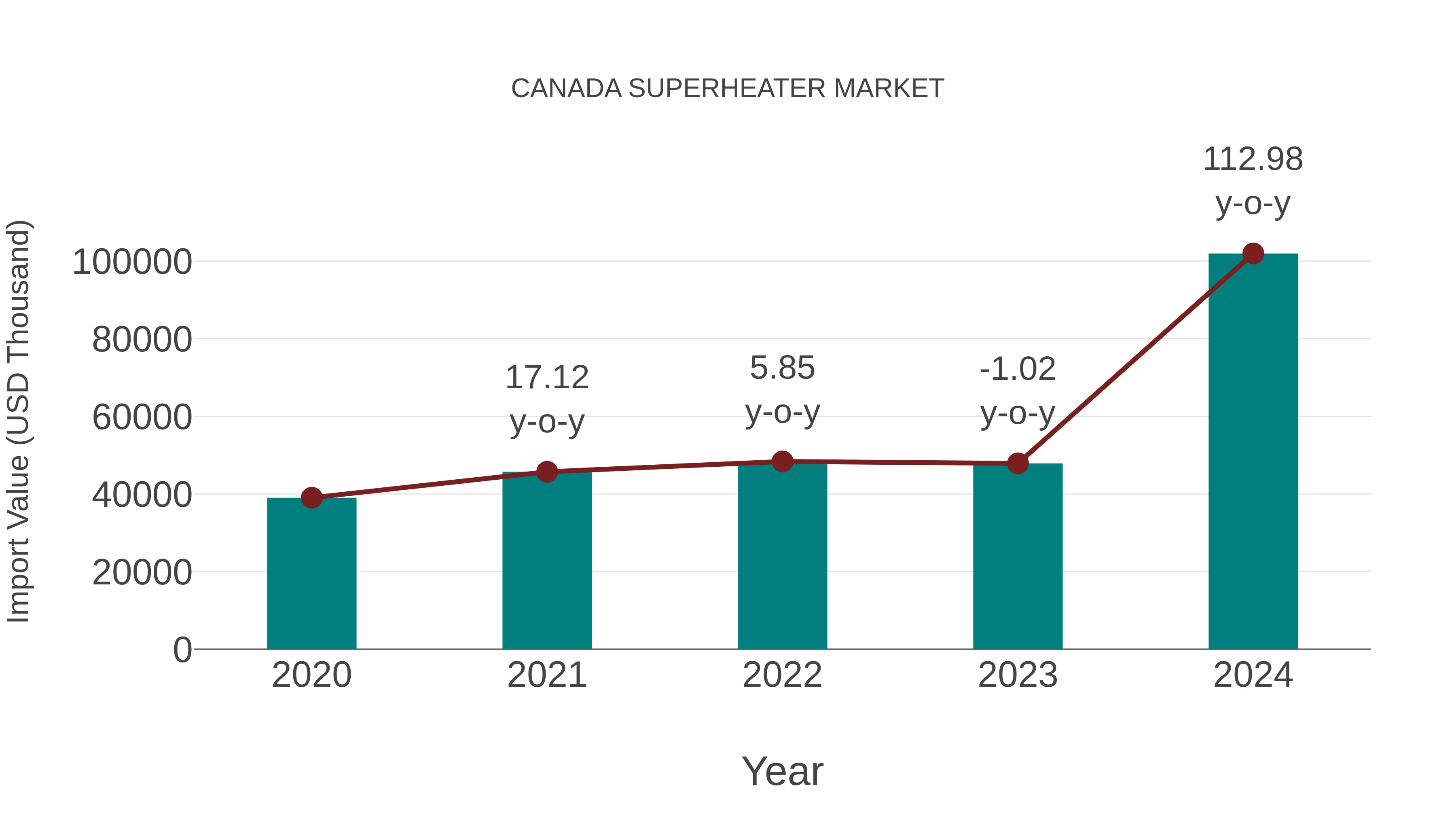  Canada Superheater Market: Import Trend Analysis