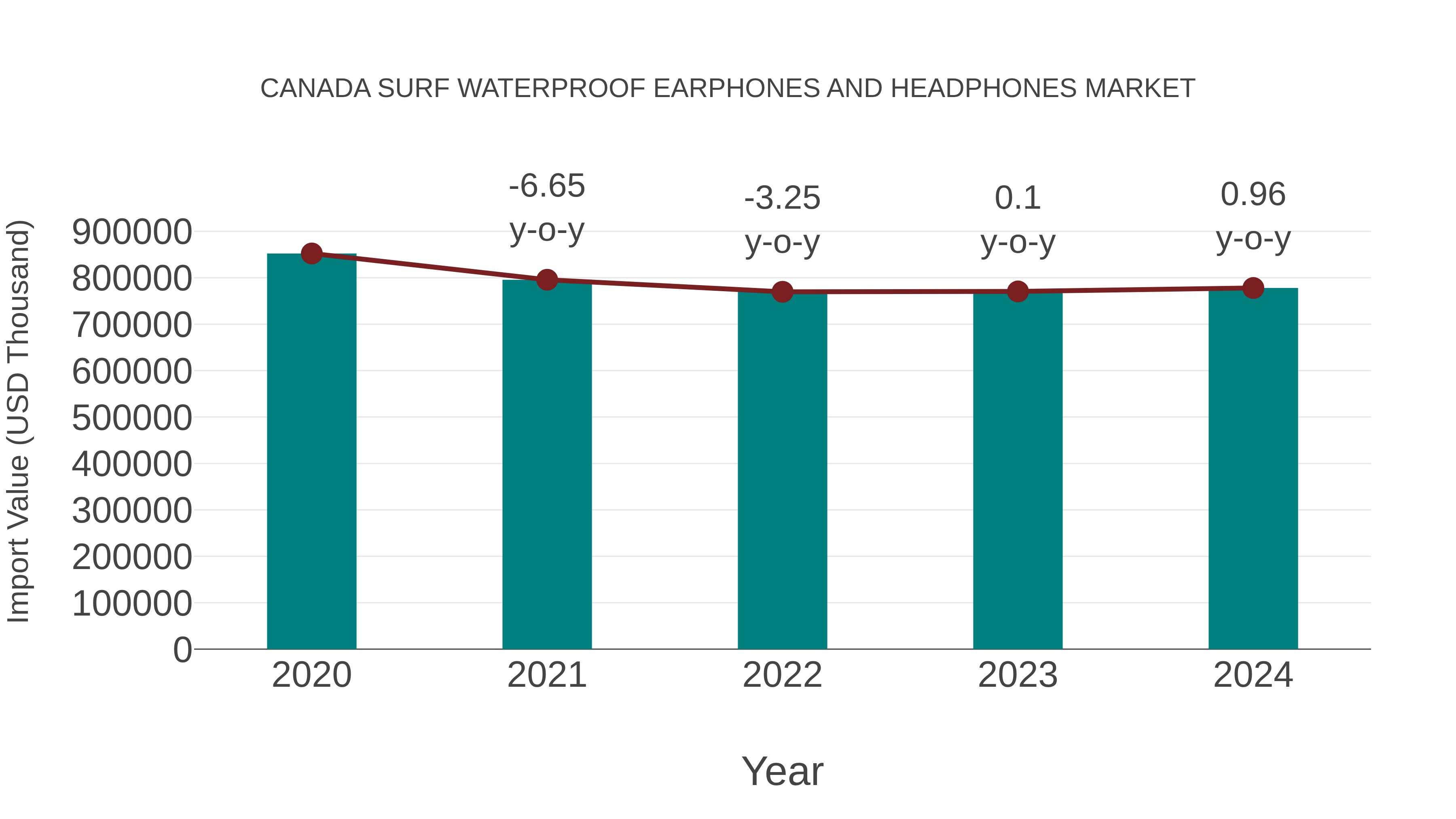 Canada Surf Waterproof Earphones and Headphones Market: Import Trend Analysis