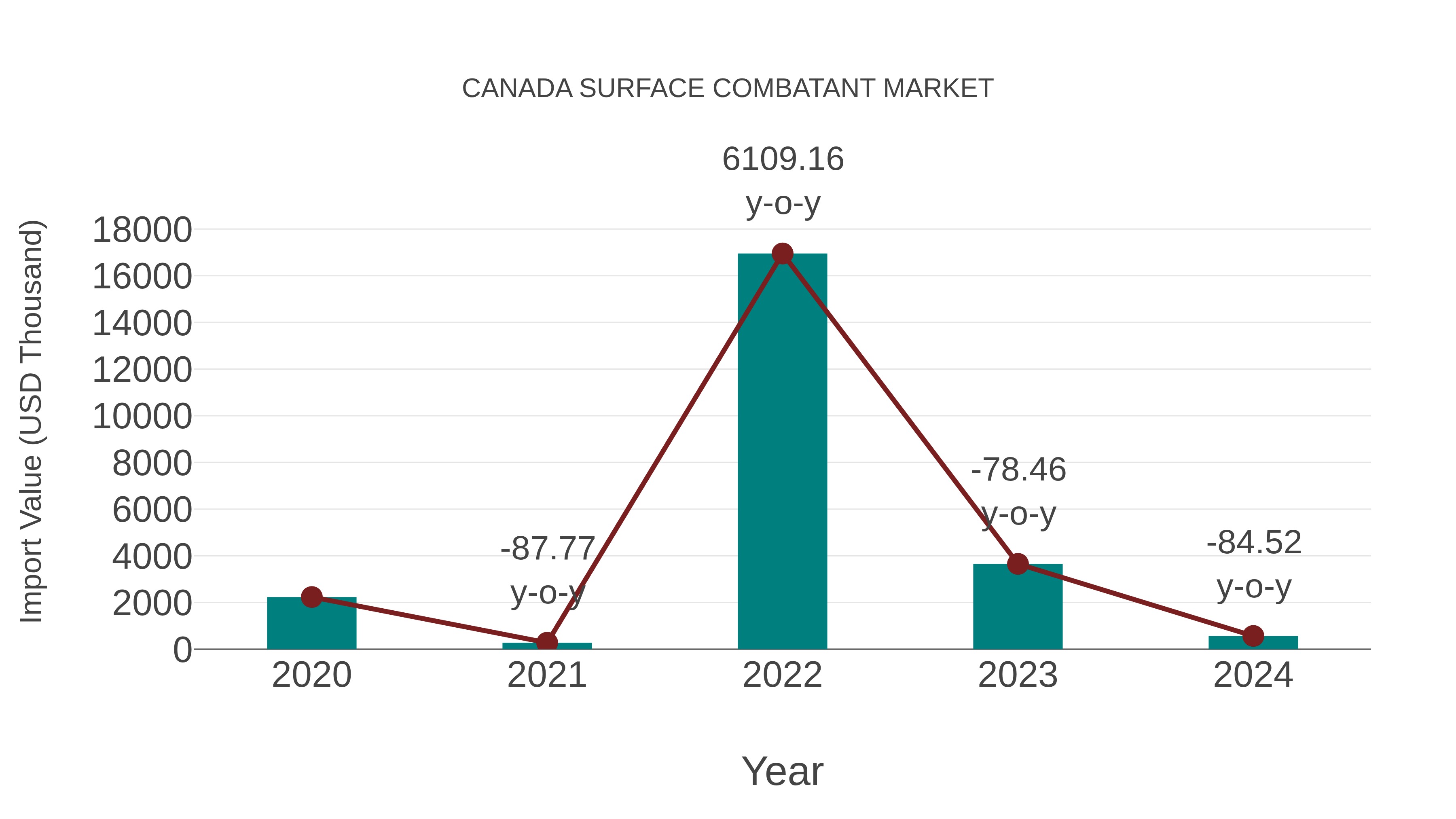  Canada Surface Combatant Market: Import Trend Analysis