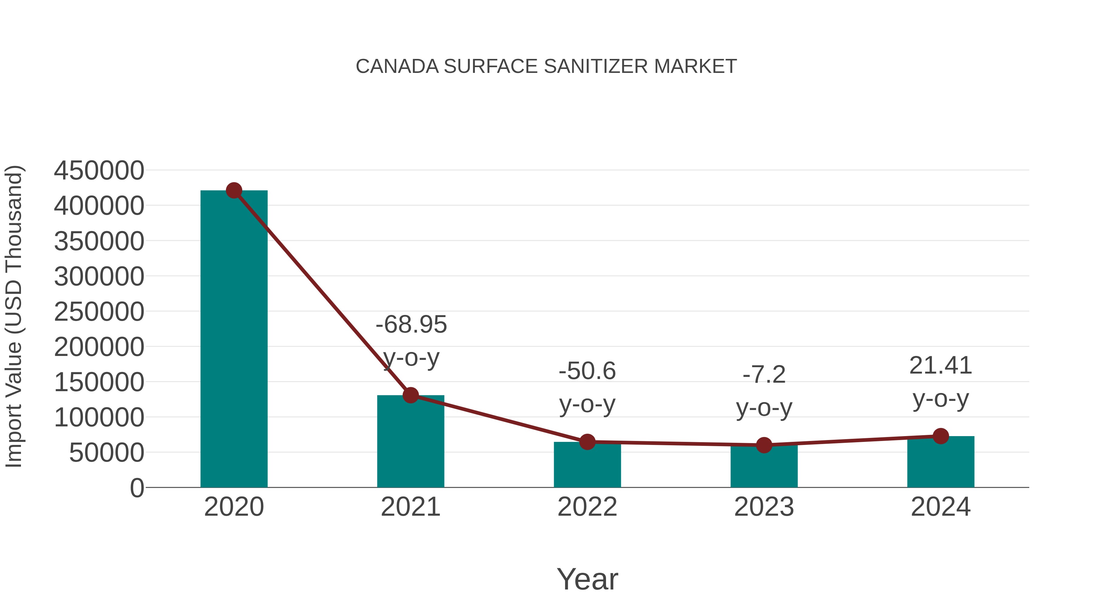  Canada Surface Sanitizer Market: Import Trend Analysis