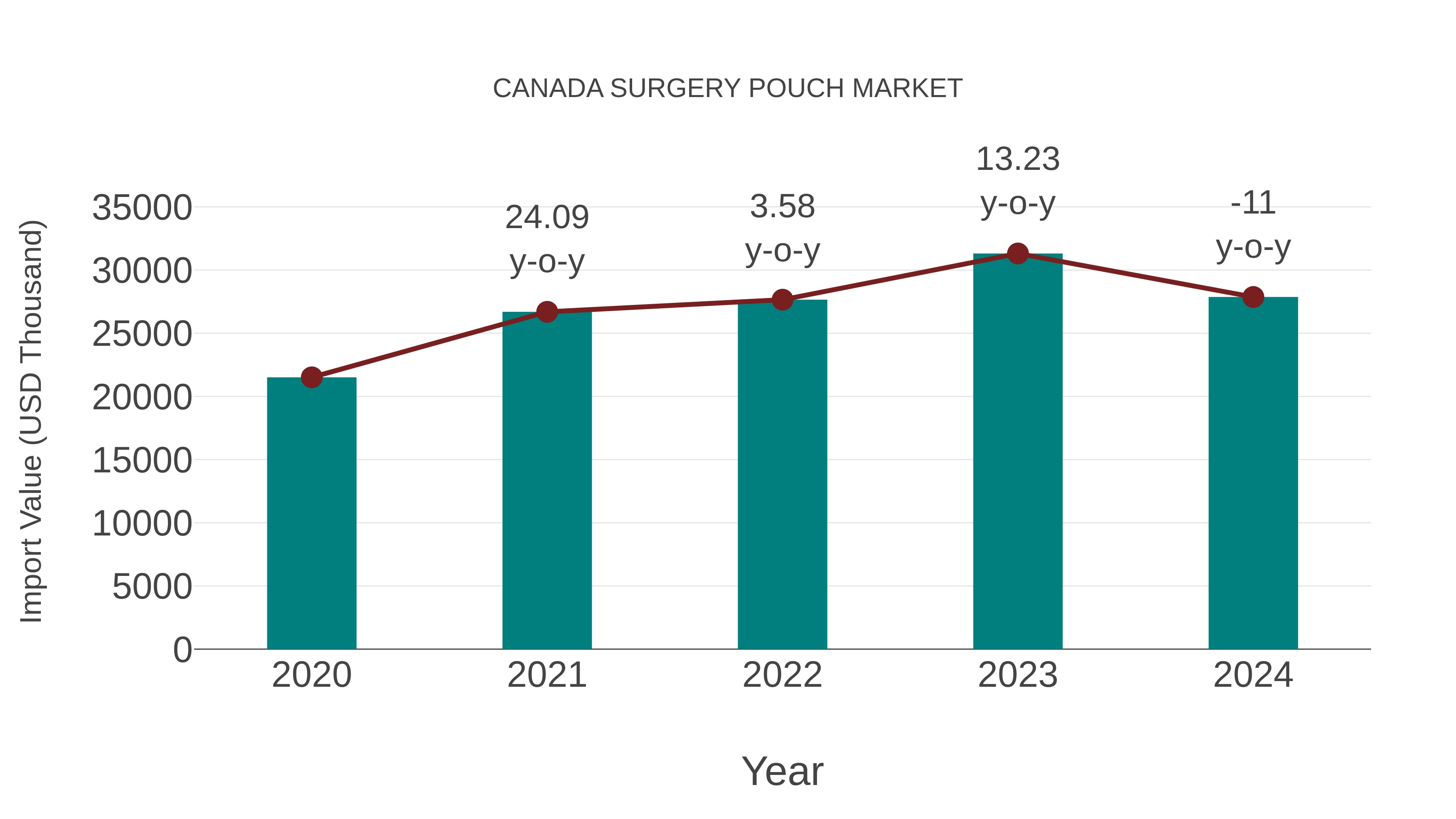  Canada Surgery Pouch Market: Import Trend Analysis
