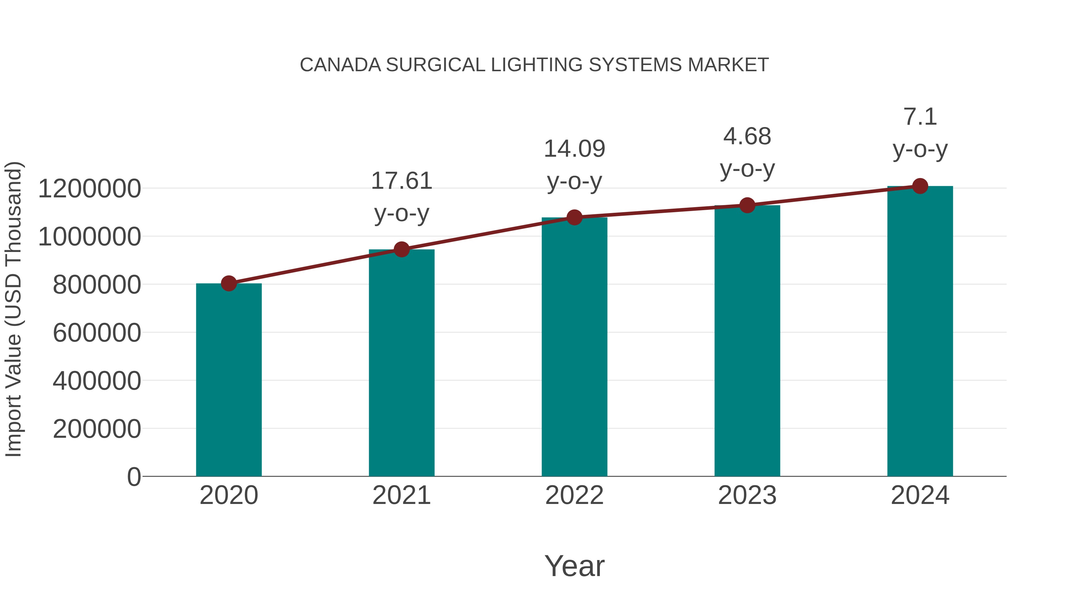  Canada Surgical Lighting Systems Market: Import Trend Analysis