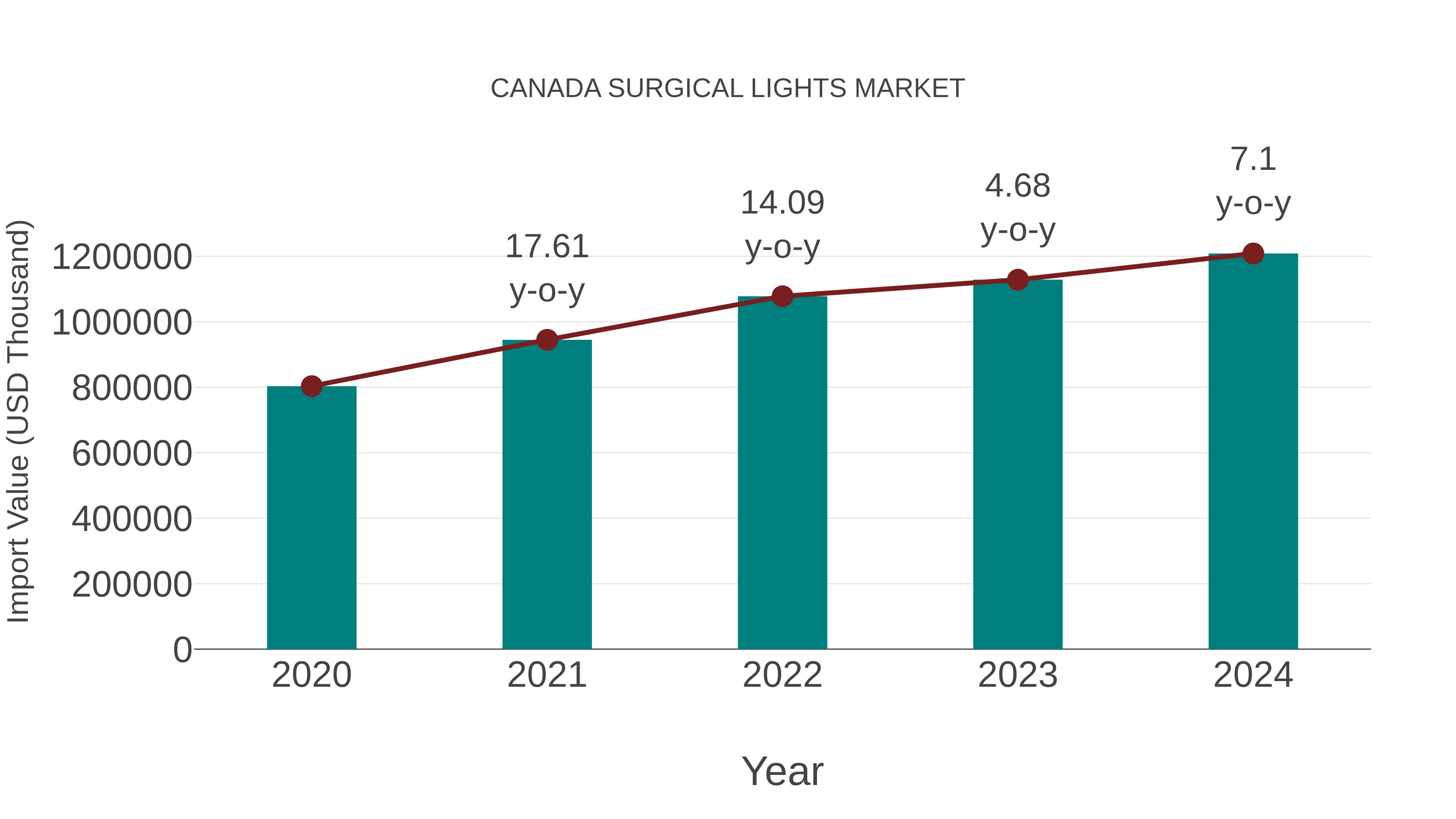 Canada Surgical Lights Market: Import Trend Analysis