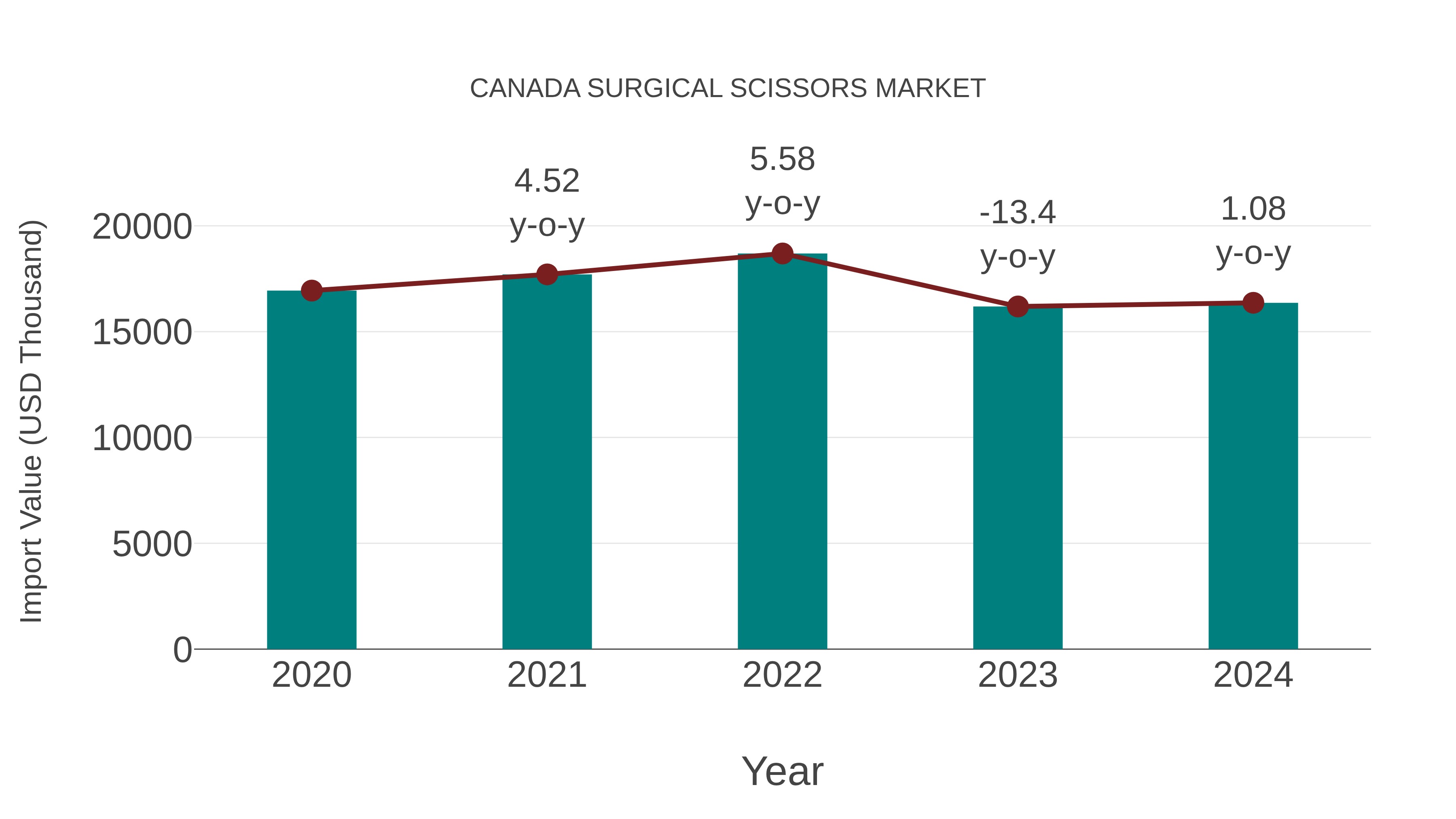  Canada Surgical Scissors Market: Import Trend Analysis