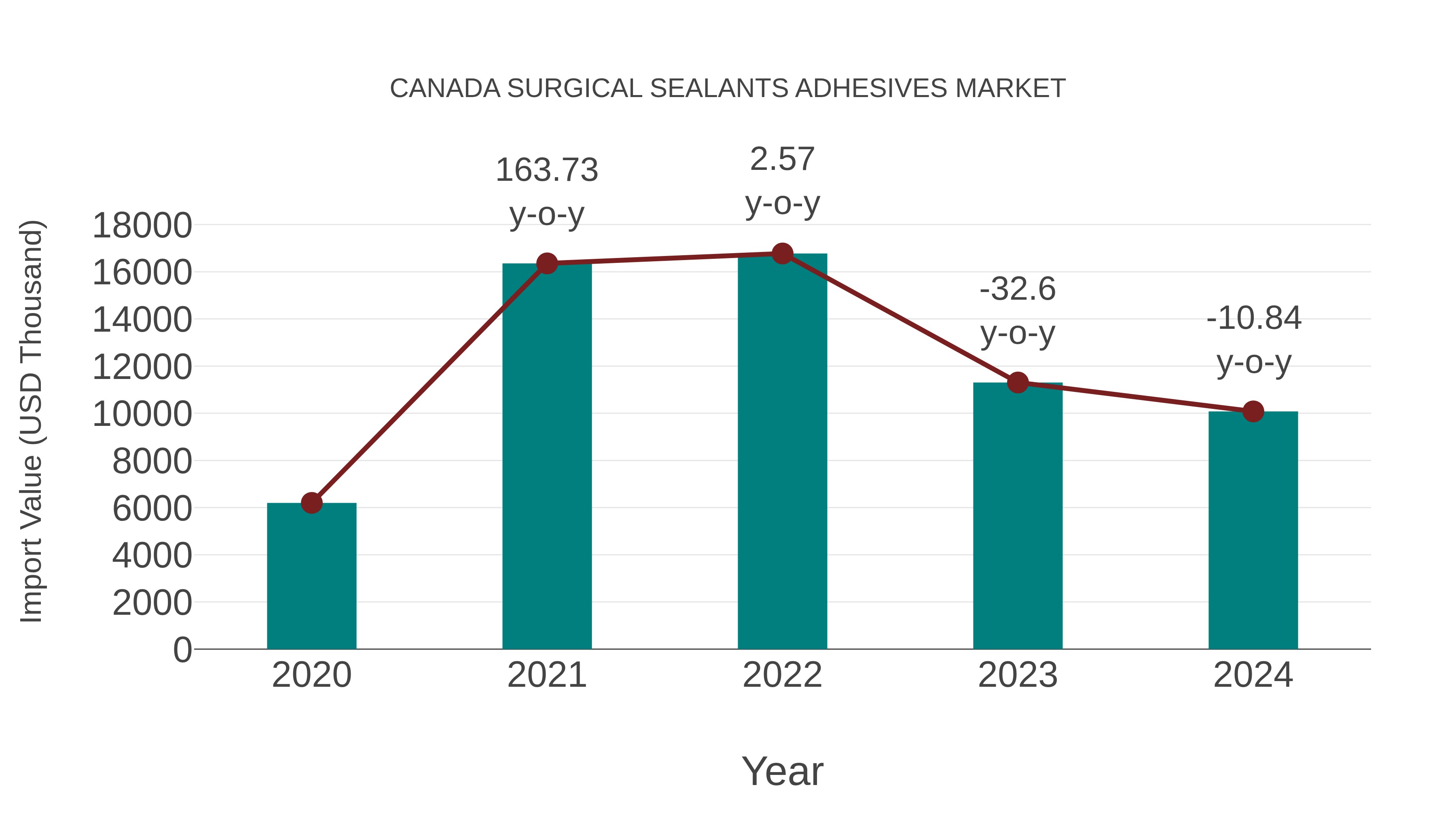 Canada Surgical Sealants Adhesives Market: Import Trend Analysis
