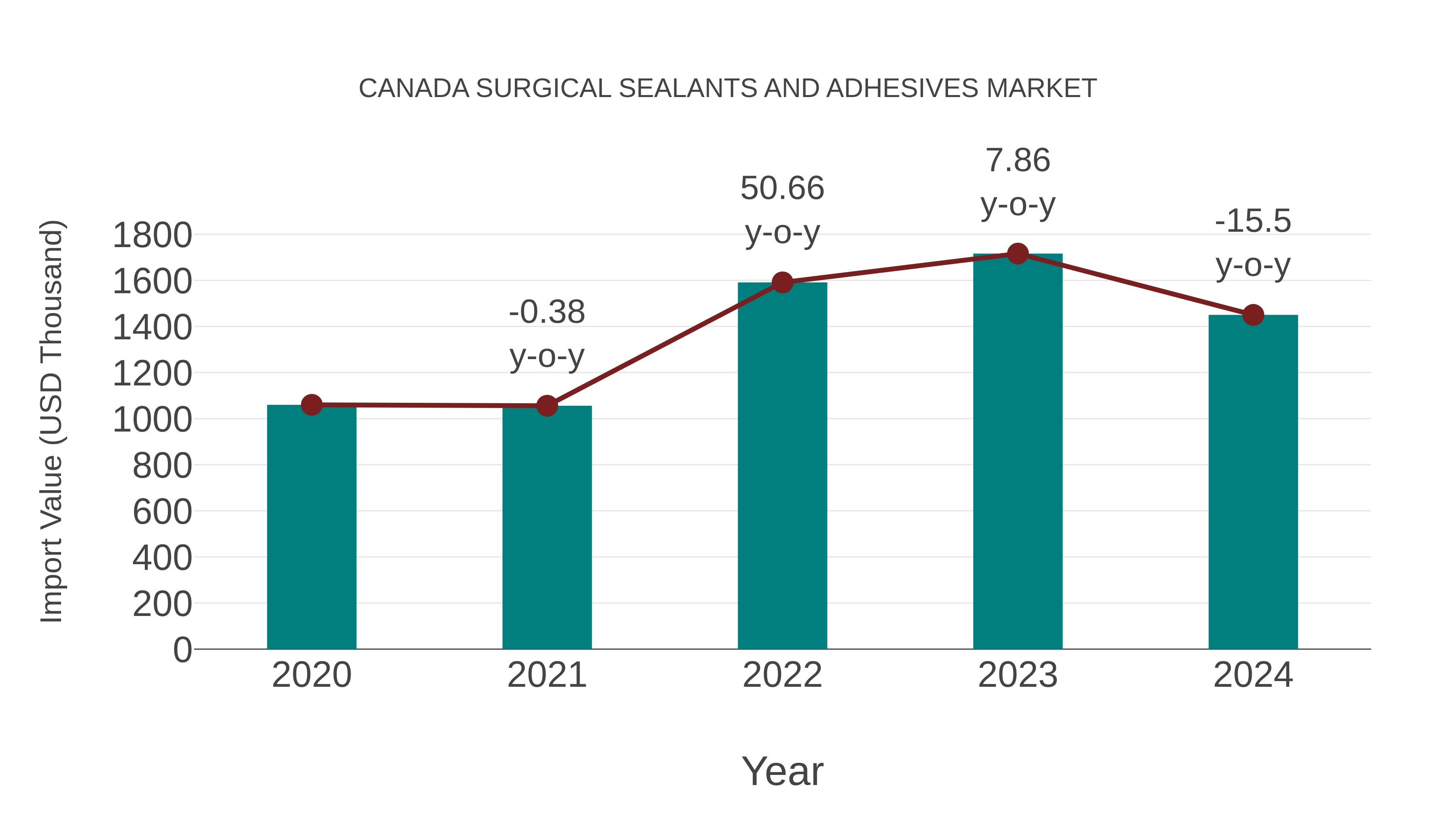 Canada Surgical Sealants and Adhesives Market: Import Trend Analysis