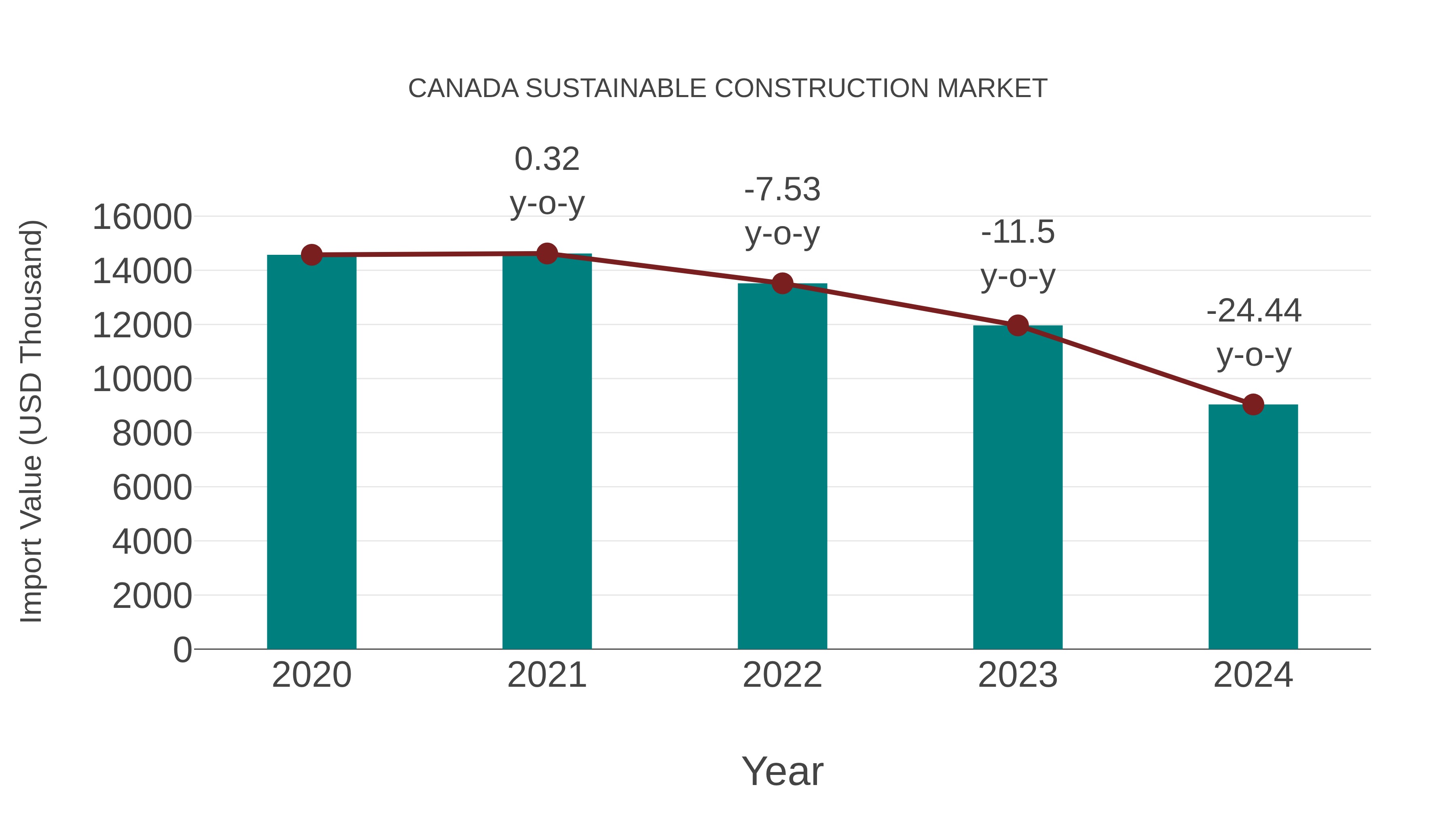  Canada Sustainable Construction Market: Import Trend Analysis