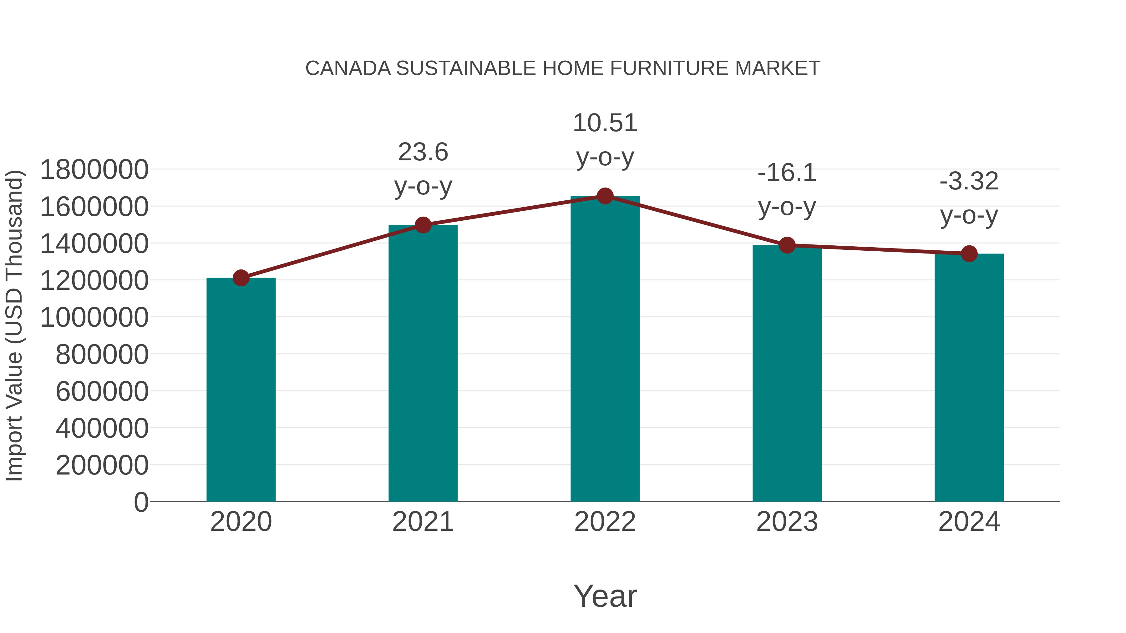 Canada Sustainable Home Furniture Market: Import Trend Analysis