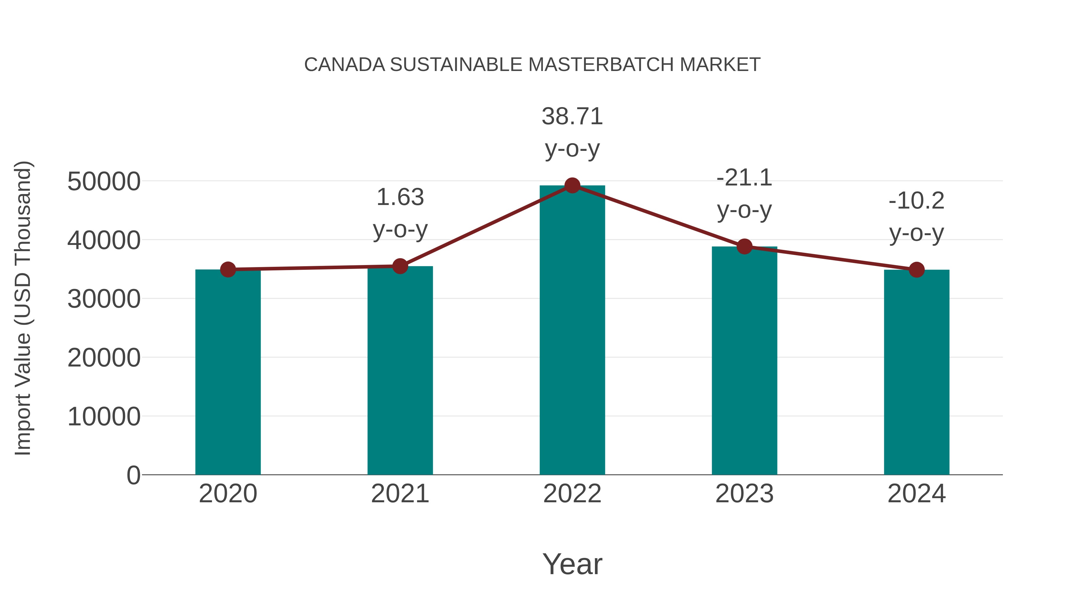  Canada Sustainable Masterbatch Market: Import Trend Analysis