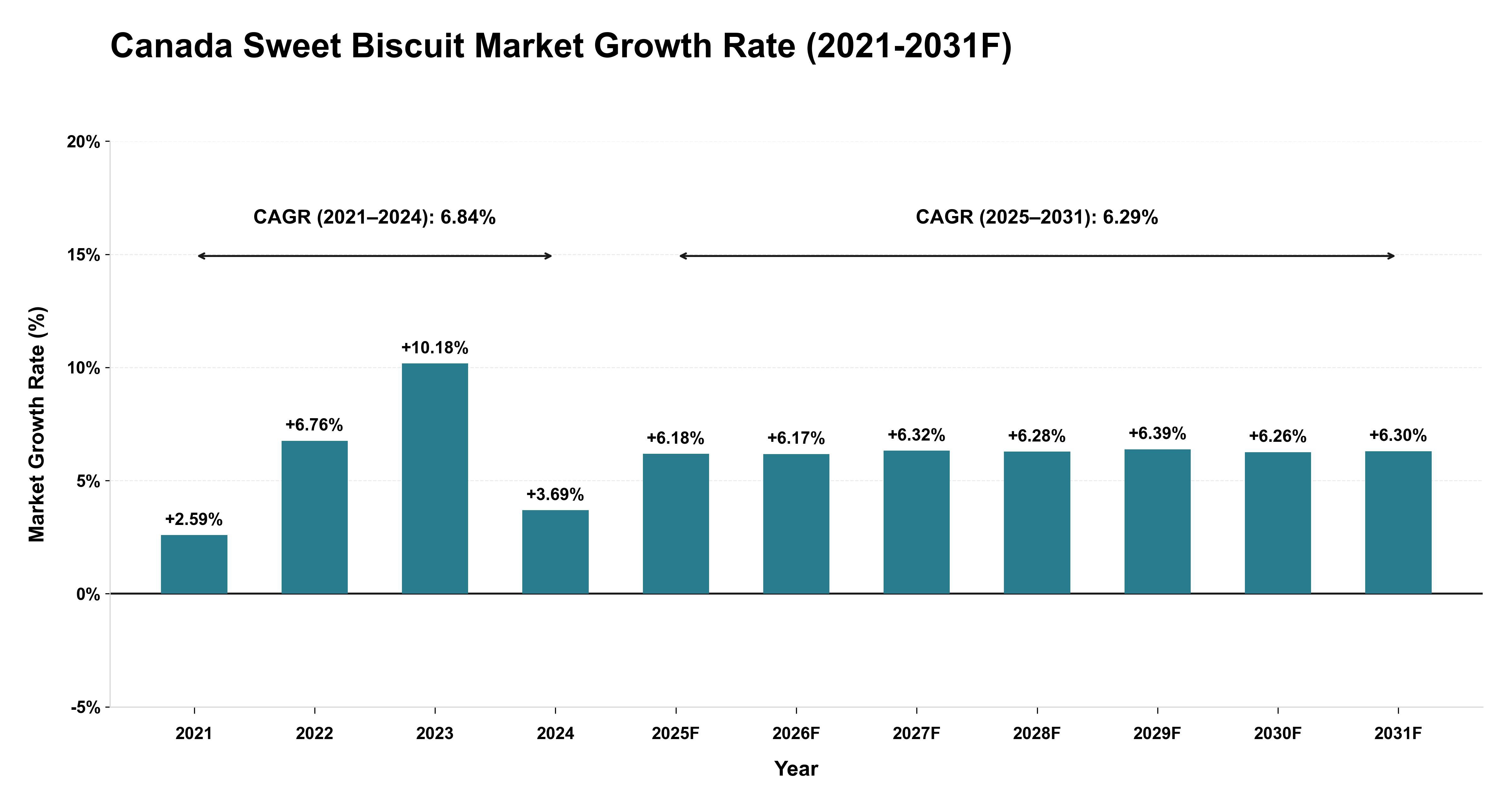 Canada Sweet Biscuit Market Year-wise Growth Rate (2021-2031F)