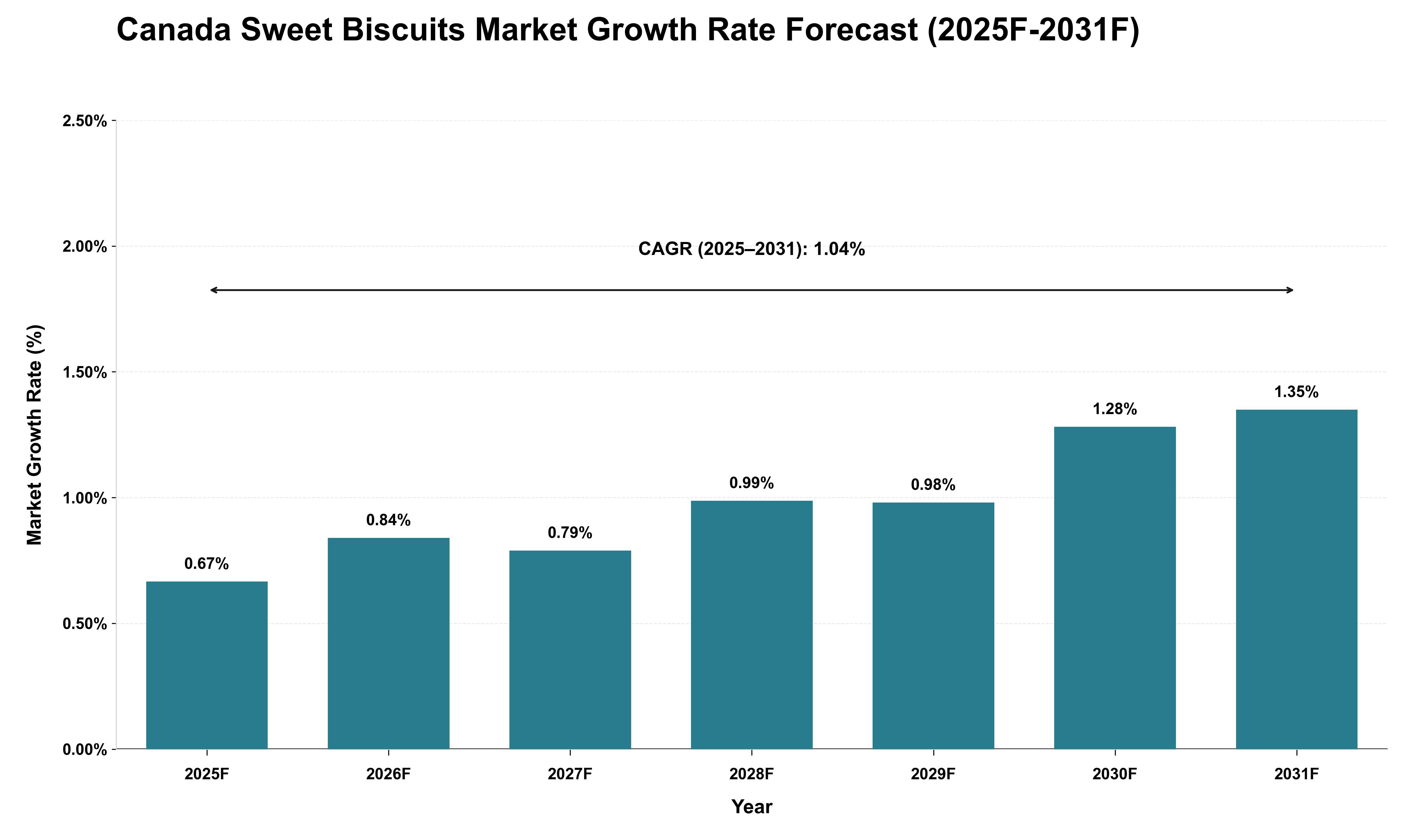 Canada Sweet Biscuits Market Growth Rate Analysis (2025 - 2031)