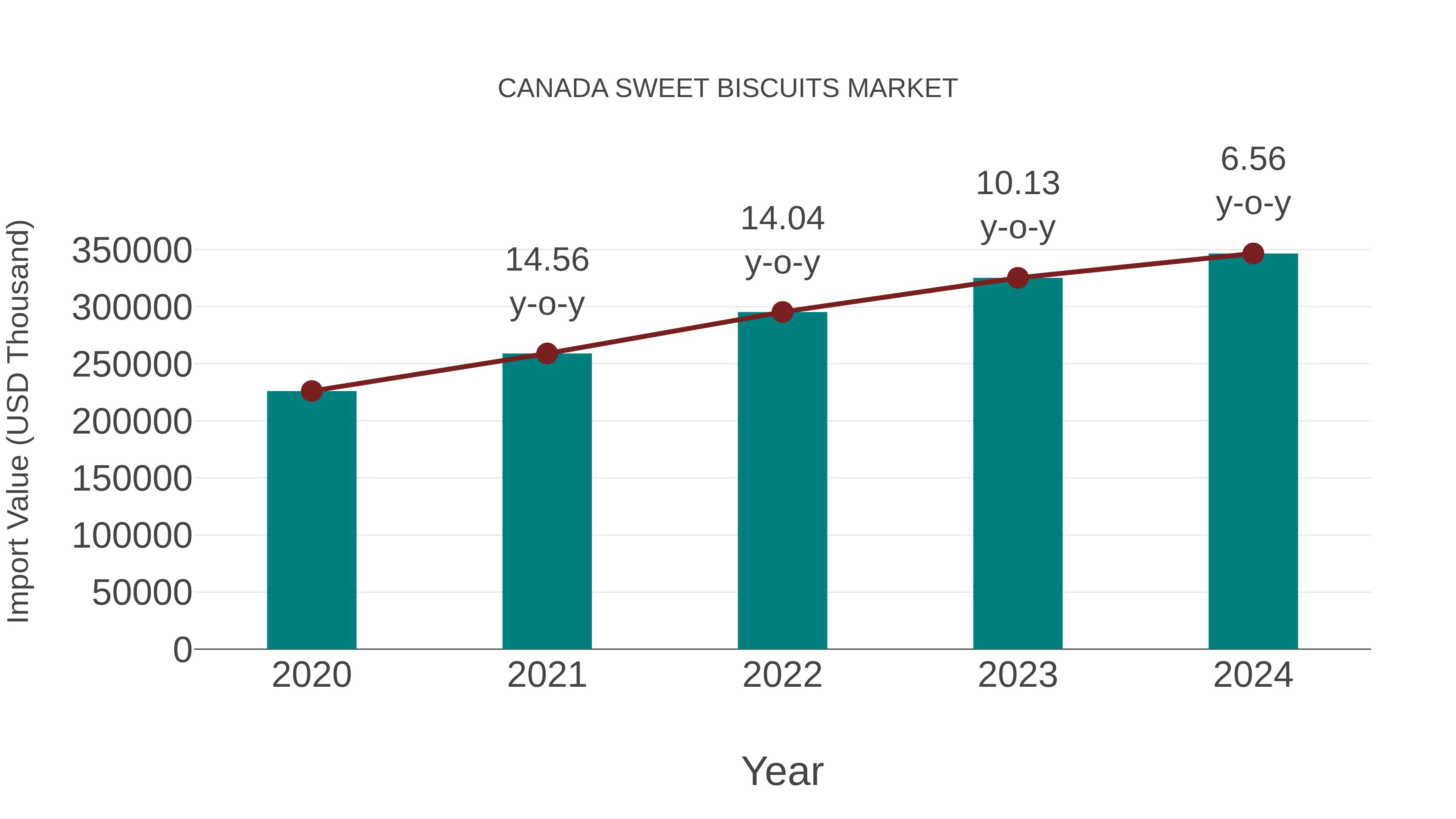  Canada Sweet Biscuits Market: Import Trend Analysis