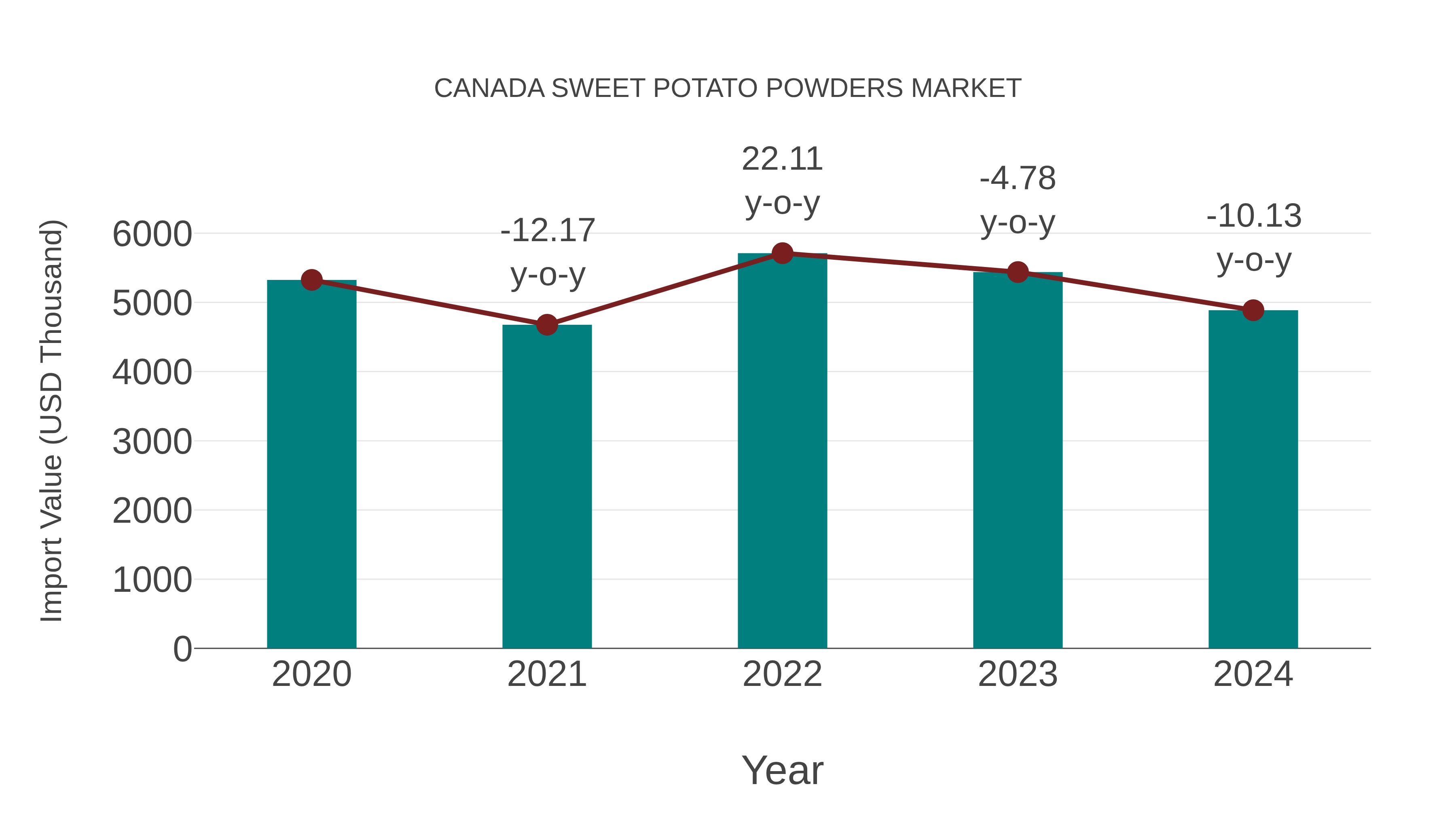 Canada Sweet Potato Powders Market: Import Trend Analysis